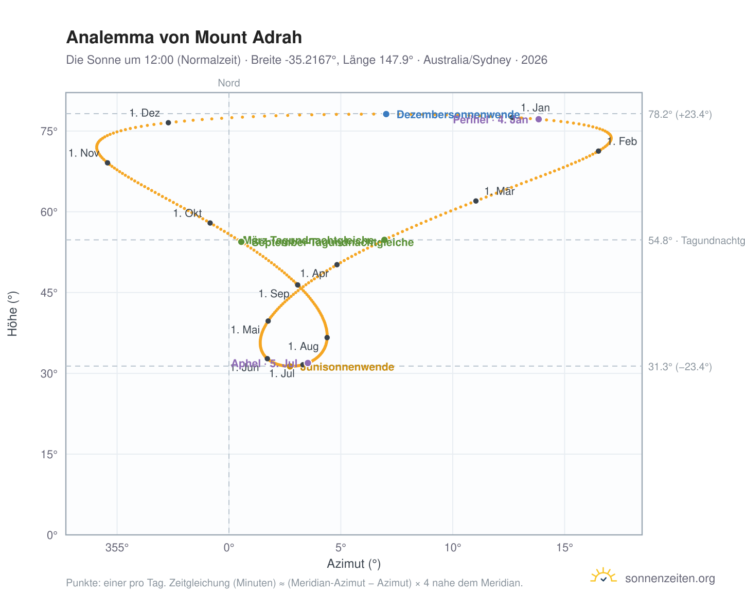Analemma-Diagramm für Mount Adrah: die Sonne um 12:00 (Normalzeit) im Jahresverlauf