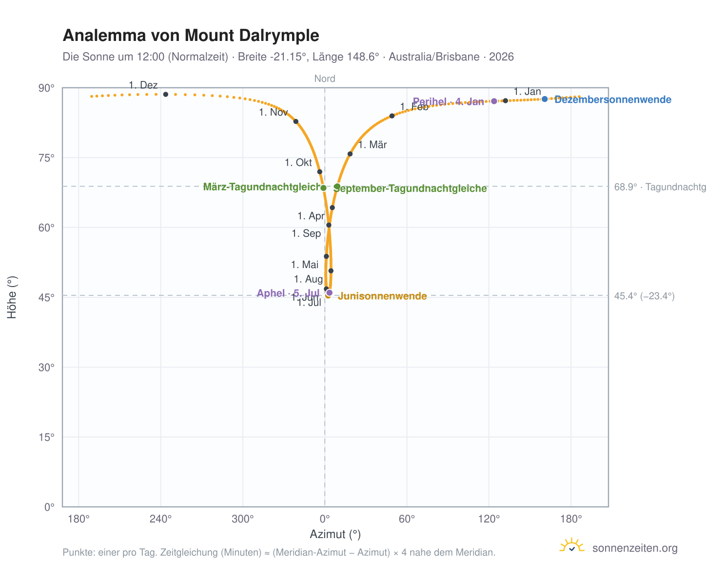 Analemma-Diagramm für Mount Dalrymple: die Sonne um 12:00 (Normalzeit) im Jahresverlauf