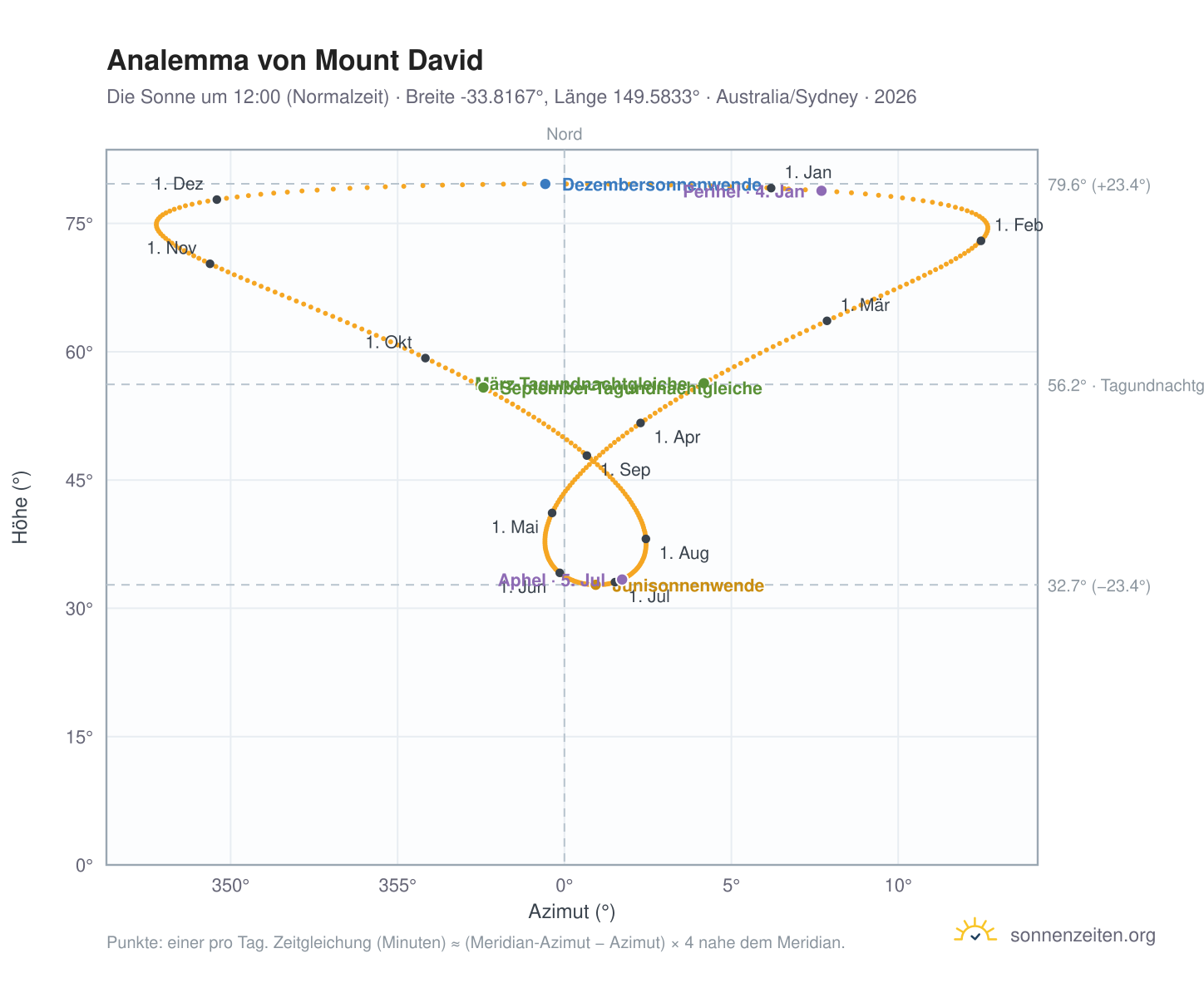 Analemma-Diagramm für Mount David: die Sonne um 12:00 (Normalzeit) im Jahresverlauf