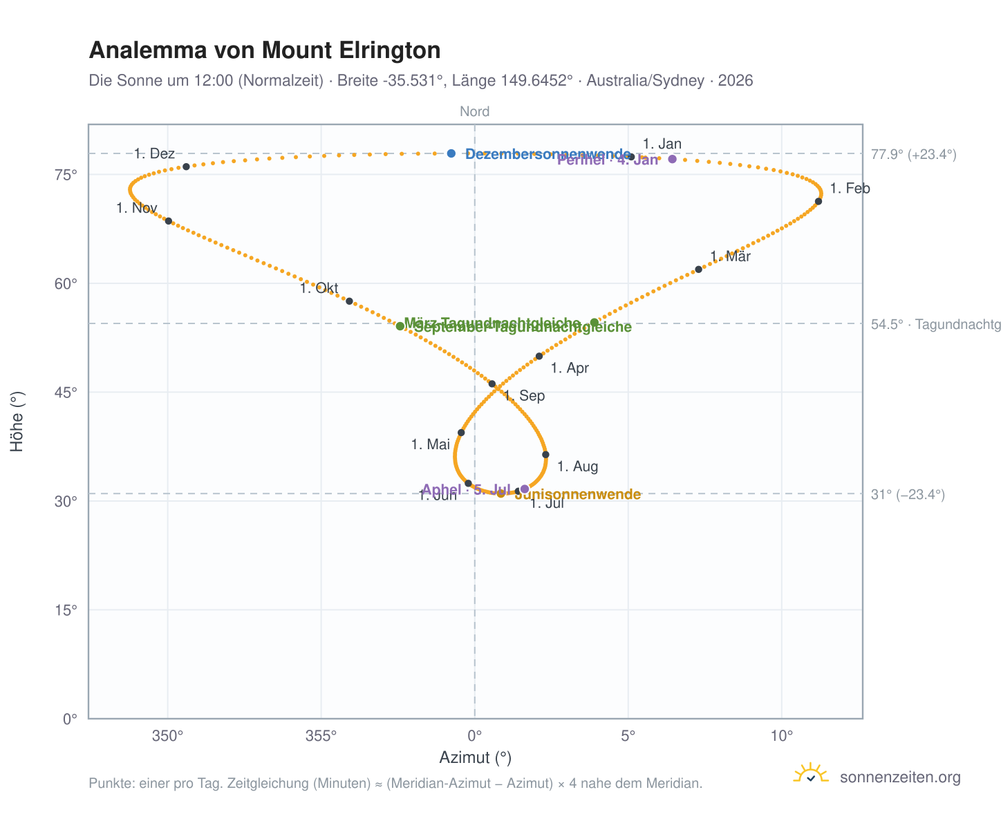 Analemma-Diagramm für Mount Elrington: die Sonne um 12:00 (Normalzeit) im Jahresverlauf
