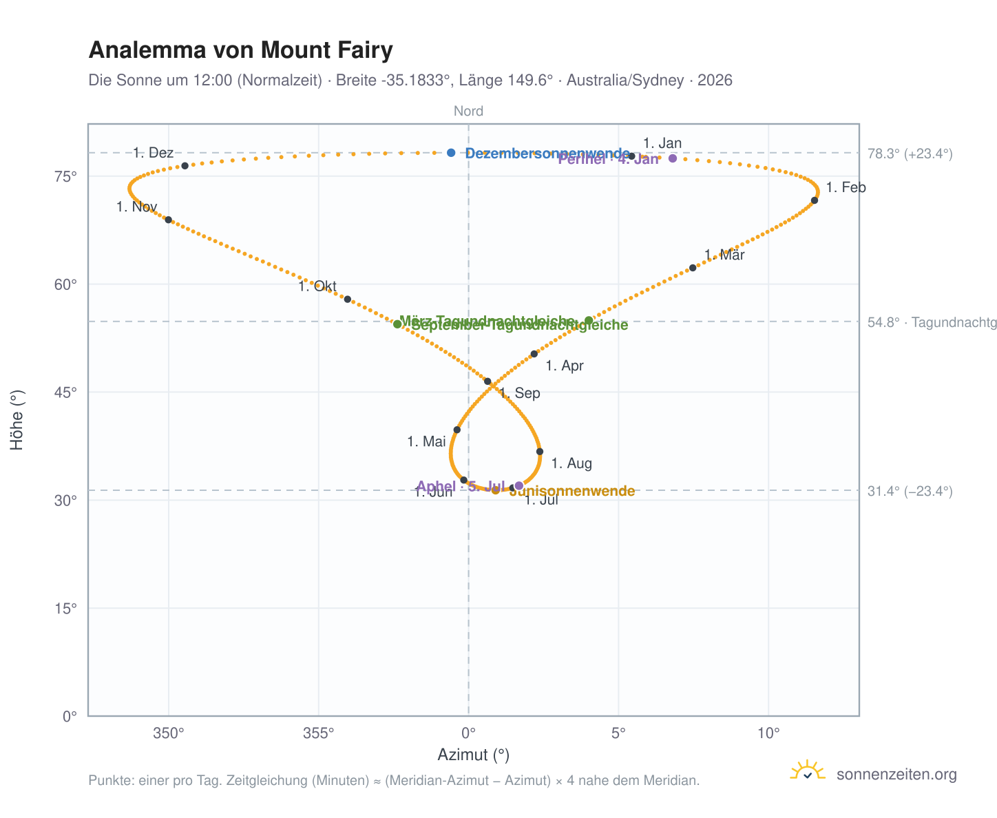 Analemma-Diagramm für Mount Fairy: die Sonne um 12:00 (Normalzeit) im Jahresverlauf