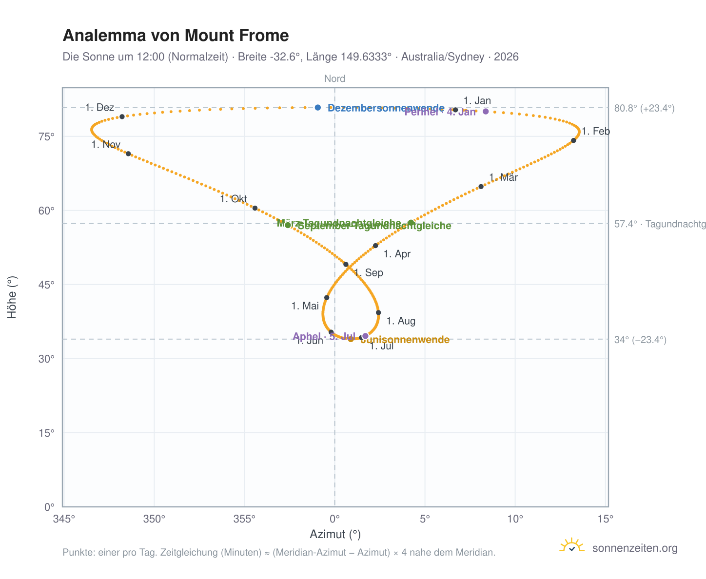 Analemma-Diagramm für Mount Frome: die Sonne um 12:00 (Normalzeit) im Jahresverlauf