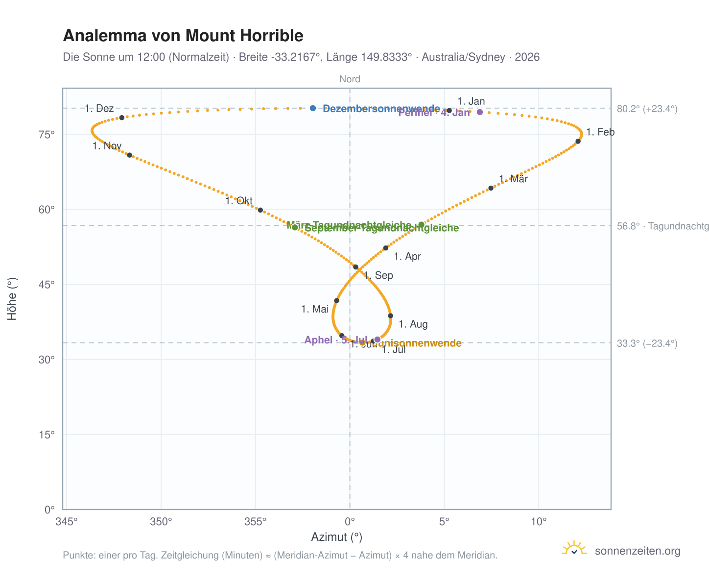 Analemma-Diagramm für Mount Horrible: die Sonne um 12:00 (Normalzeit) im Jahresverlauf