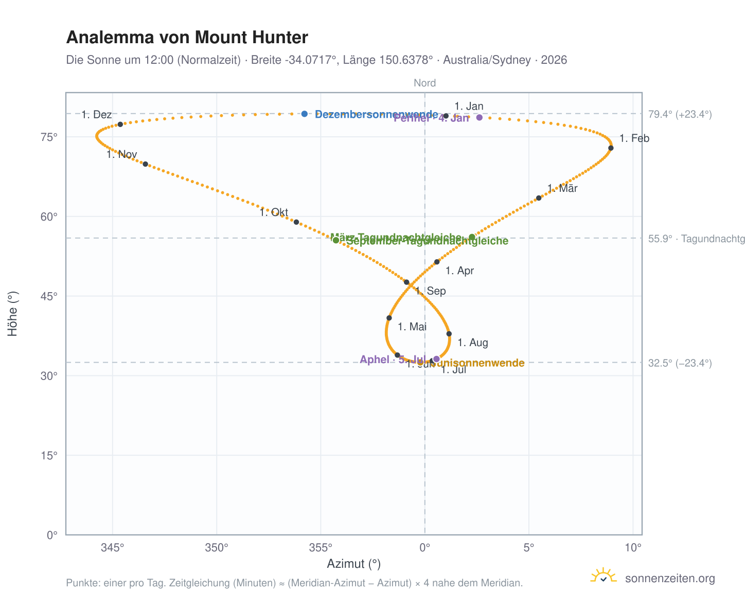 Analemma-Diagramm für Mount Hunter: die Sonne um 12:00 (Normalzeit) im Jahresverlauf