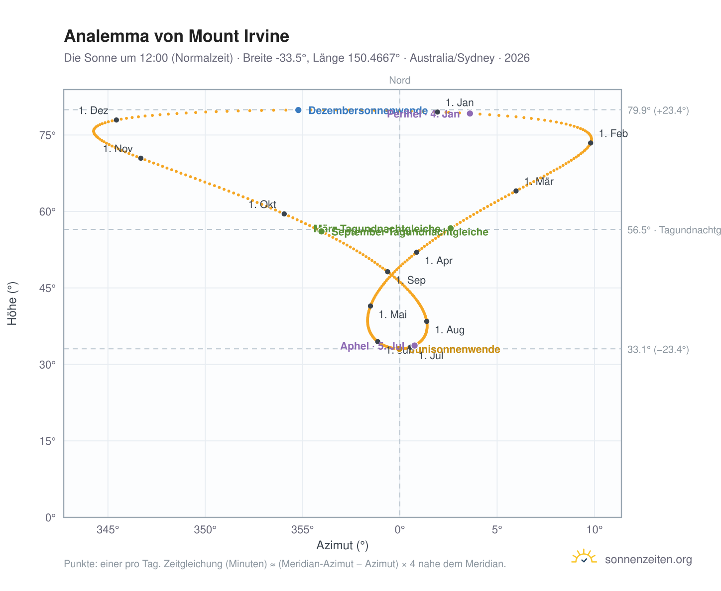 Analemma-Diagramm für Mount Irvine: die Sonne um 12:00 (Normalzeit) im Jahresverlauf