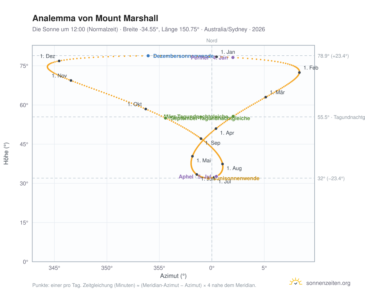 Analemma-Diagramm für Mount Marshall: die Sonne um 12:00 (Normalzeit) im Jahresverlauf