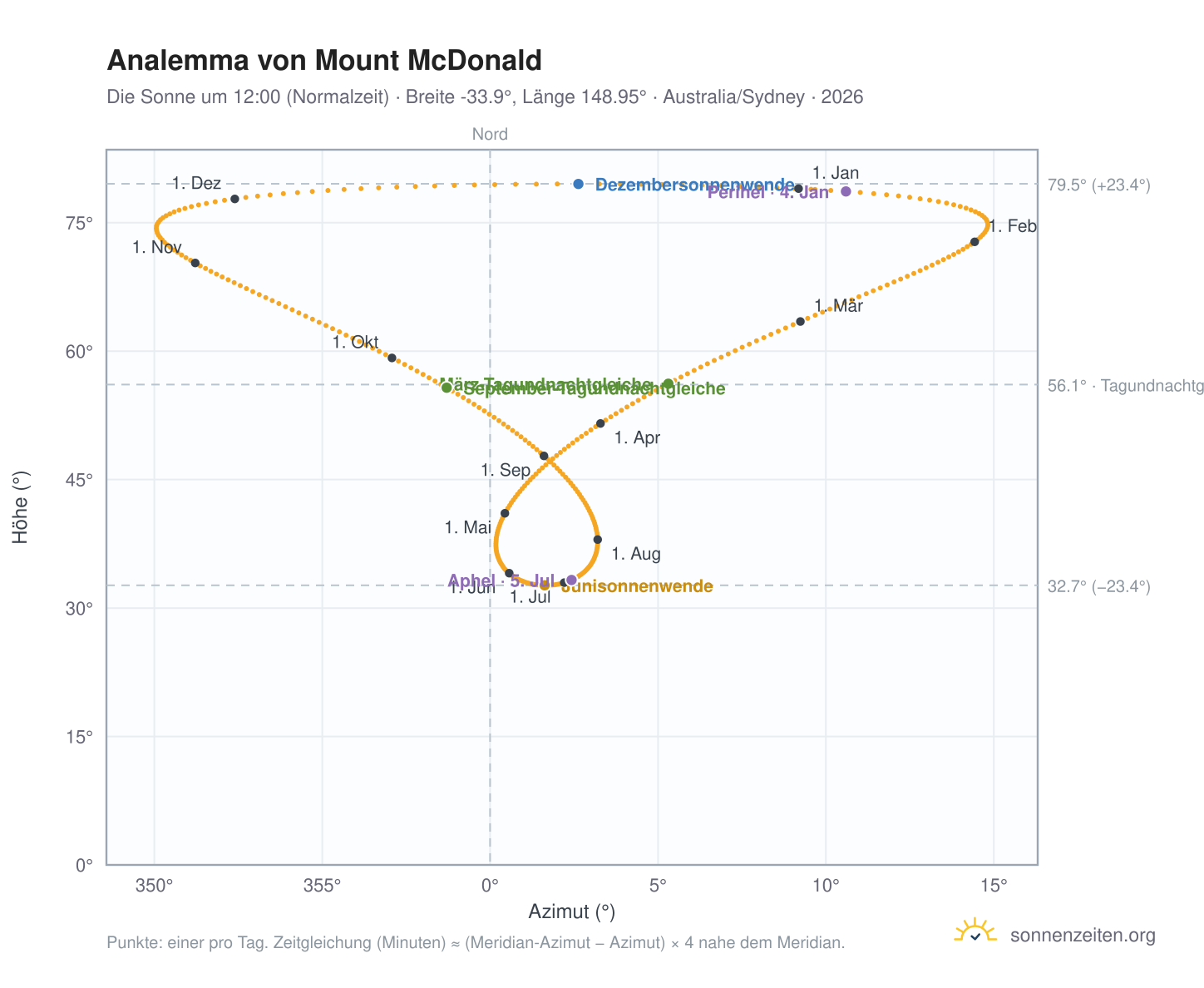 Analemma-Diagramm für Mount McDonald: die Sonne um 12:00 (Normalzeit) im Jahresverlauf