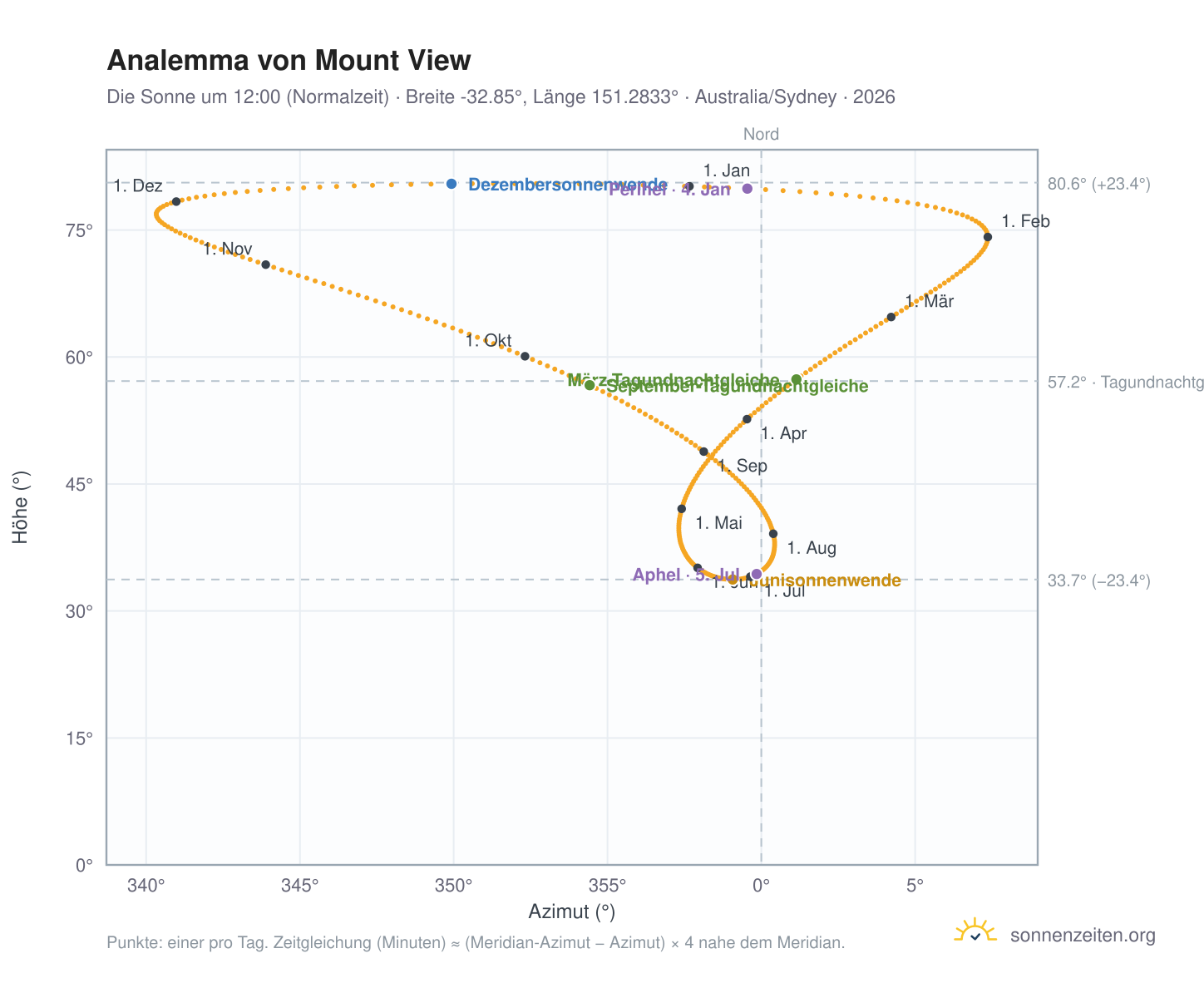 Analemma-Diagramm für Mount View: die Sonne um 12:00 (Normalzeit) im Jahresverlauf
