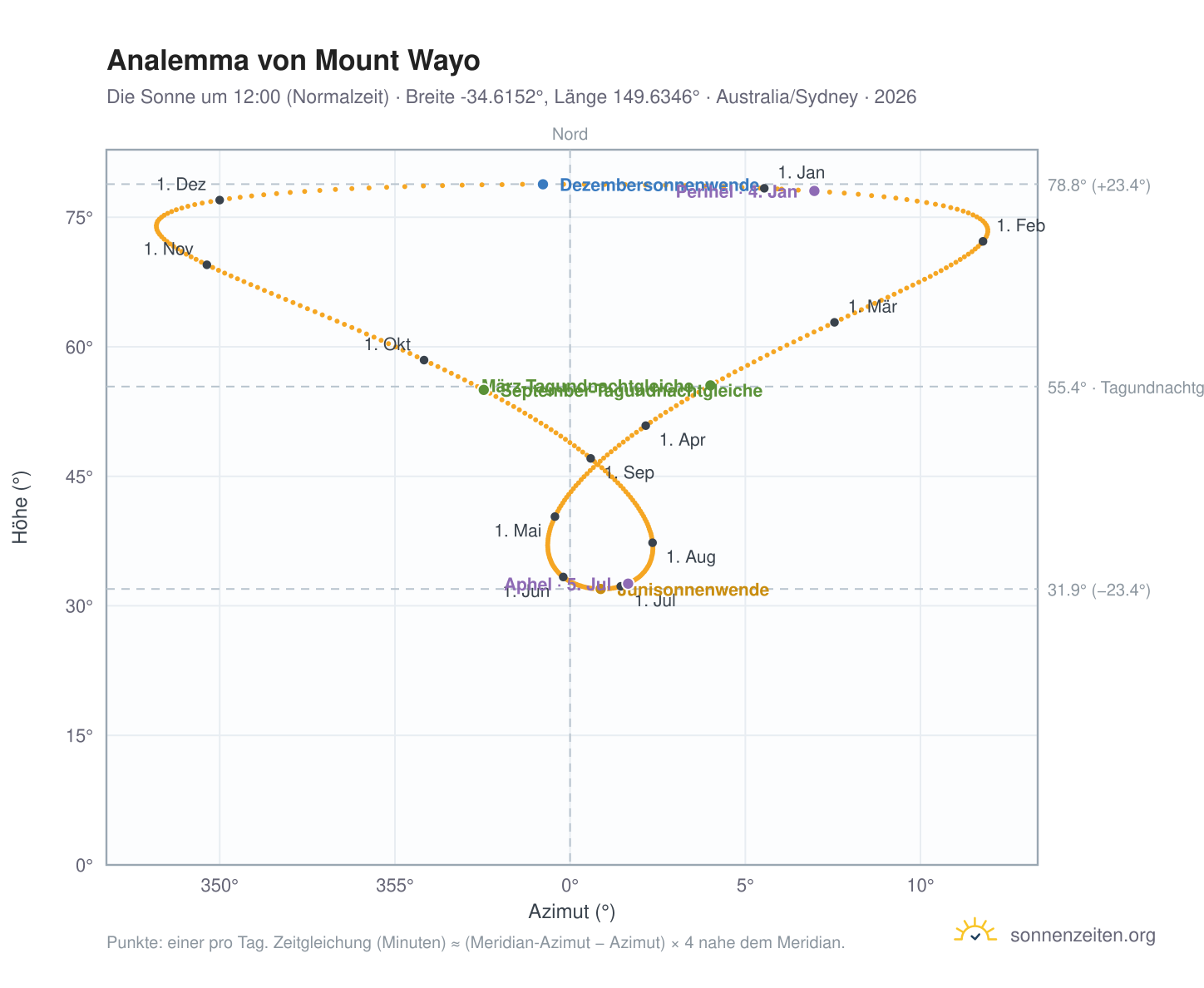 Analemma-Diagramm für Mount Wayo: die Sonne um 12:00 (Normalzeit) im Jahresverlauf