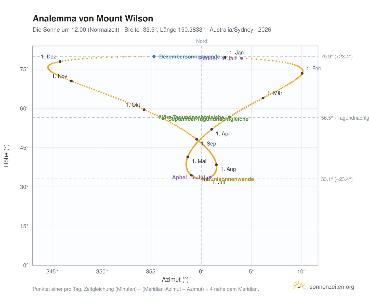 Analemma-Diagramm für Mount Wilson: die Sonne um 12:00 (Normalzeit) im Jahresverlauf