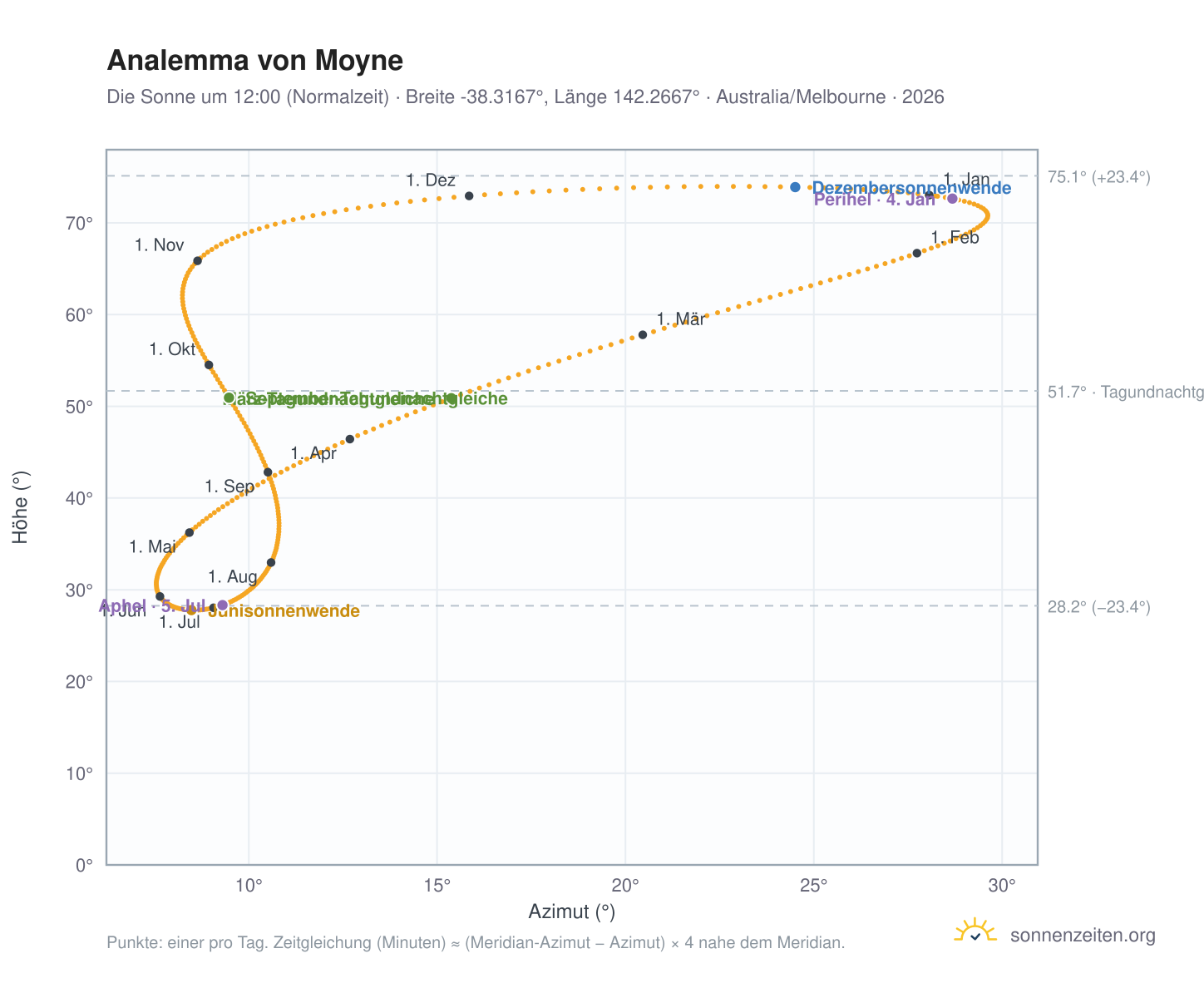 Analemma-Diagramm für Moyne: die Sonne um 12:00 (Normalzeit) im Jahresverlauf