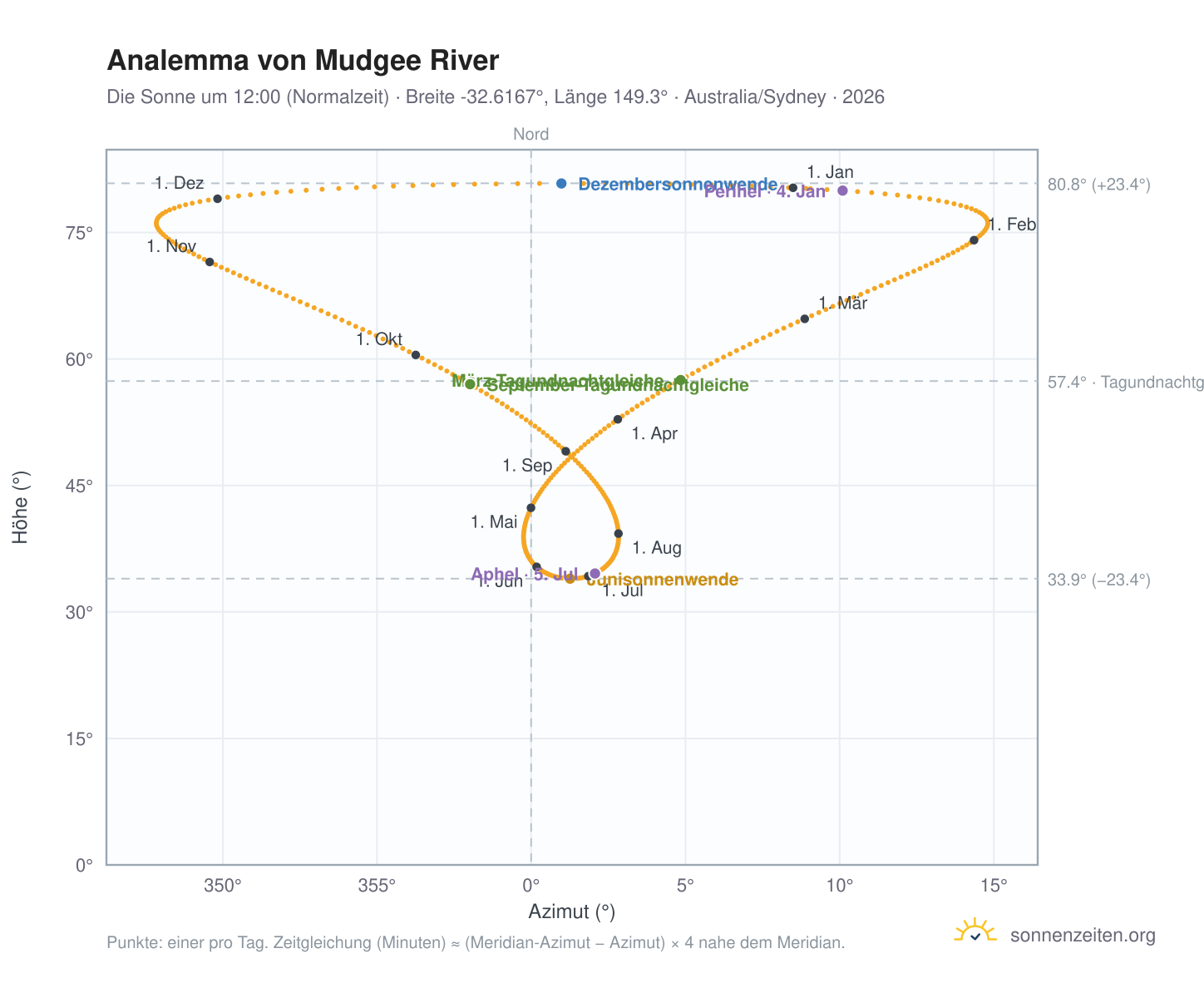 Analemma-Diagramm für Mudgee River: die Sonne um 12:00 (Normalzeit) im Jahresverlauf