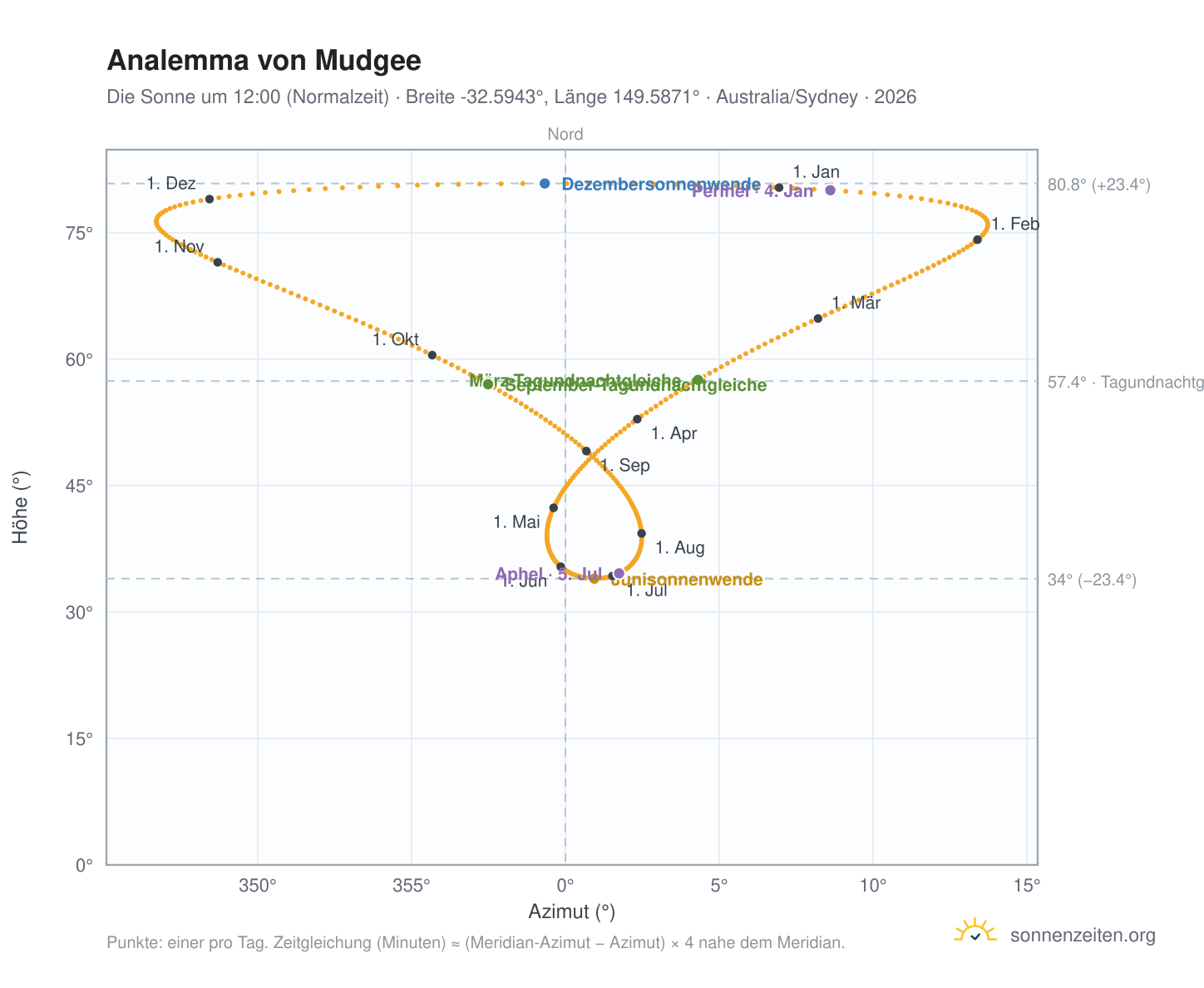 Analemma-Diagramm für Mudgee: die Sonne um 12:00 (Normalzeit) im Jahresverlauf