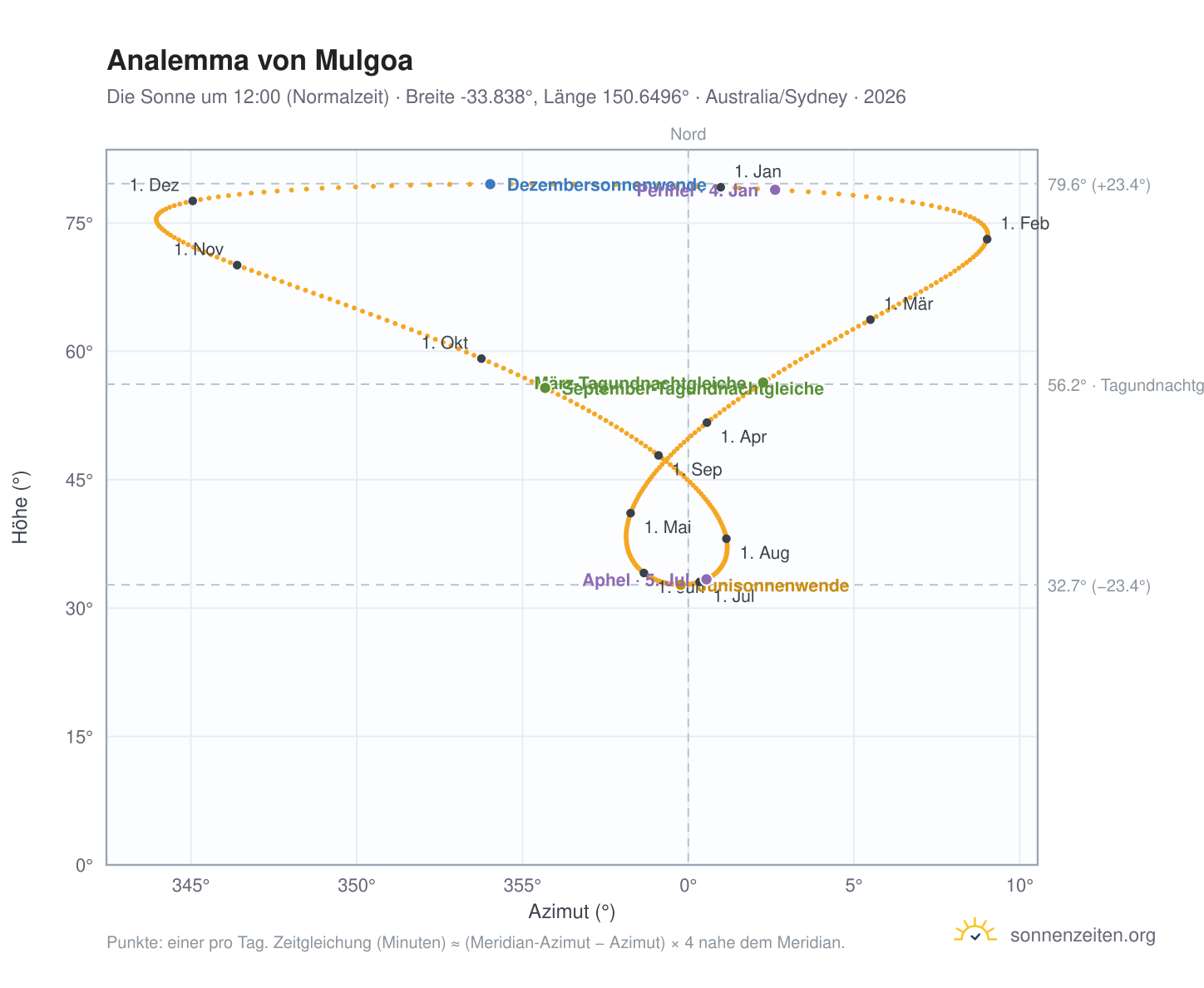 Analemma-Diagramm für Mulgoa: die Sonne um 12:00 (Normalzeit) im Jahresverlauf