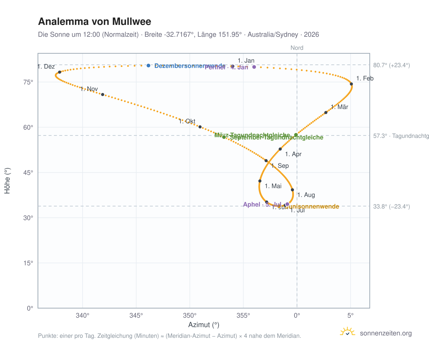 Analemma-Diagramm für Mullwee: die Sonne um 12:00 (Normalzeit) im Jahresverlauf