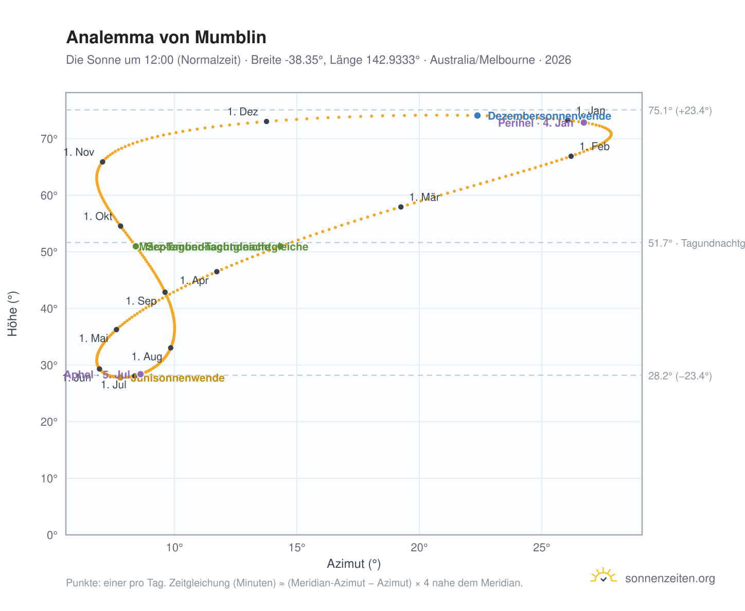 Analemma-Diagramm für Mumblin: die Sonne um 12:00 (Normalzeit) im Jahresverlauf