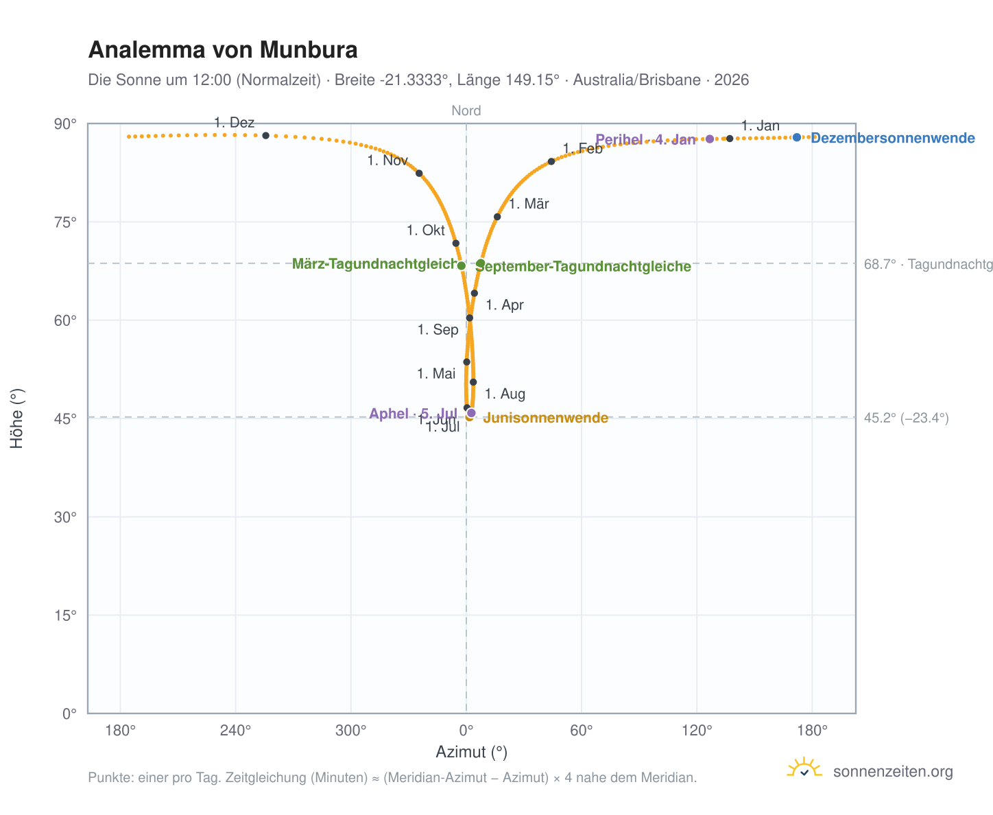 Analemma-Diagramm für Munbura: die Sonne um 12:00 (Normalzeit) im Jahresverlauf