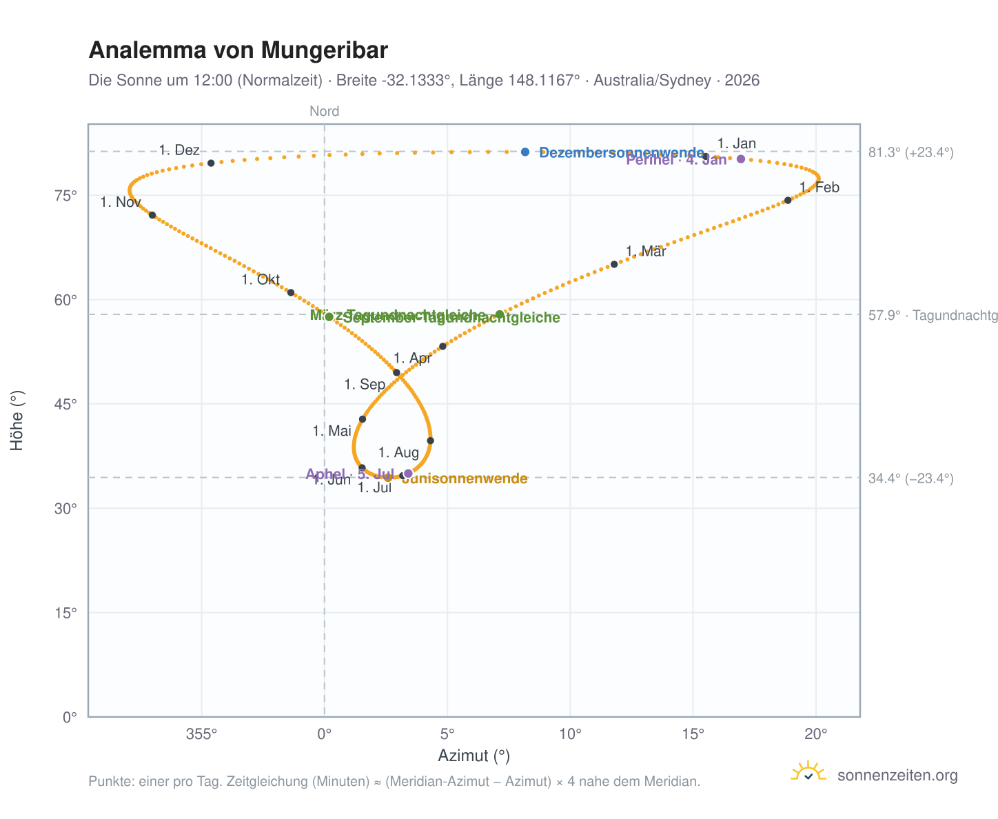 Analemma-Diagramm für Mungeribar: die Sonne um 12:00 (Normalzeit) im Jahresverlauf