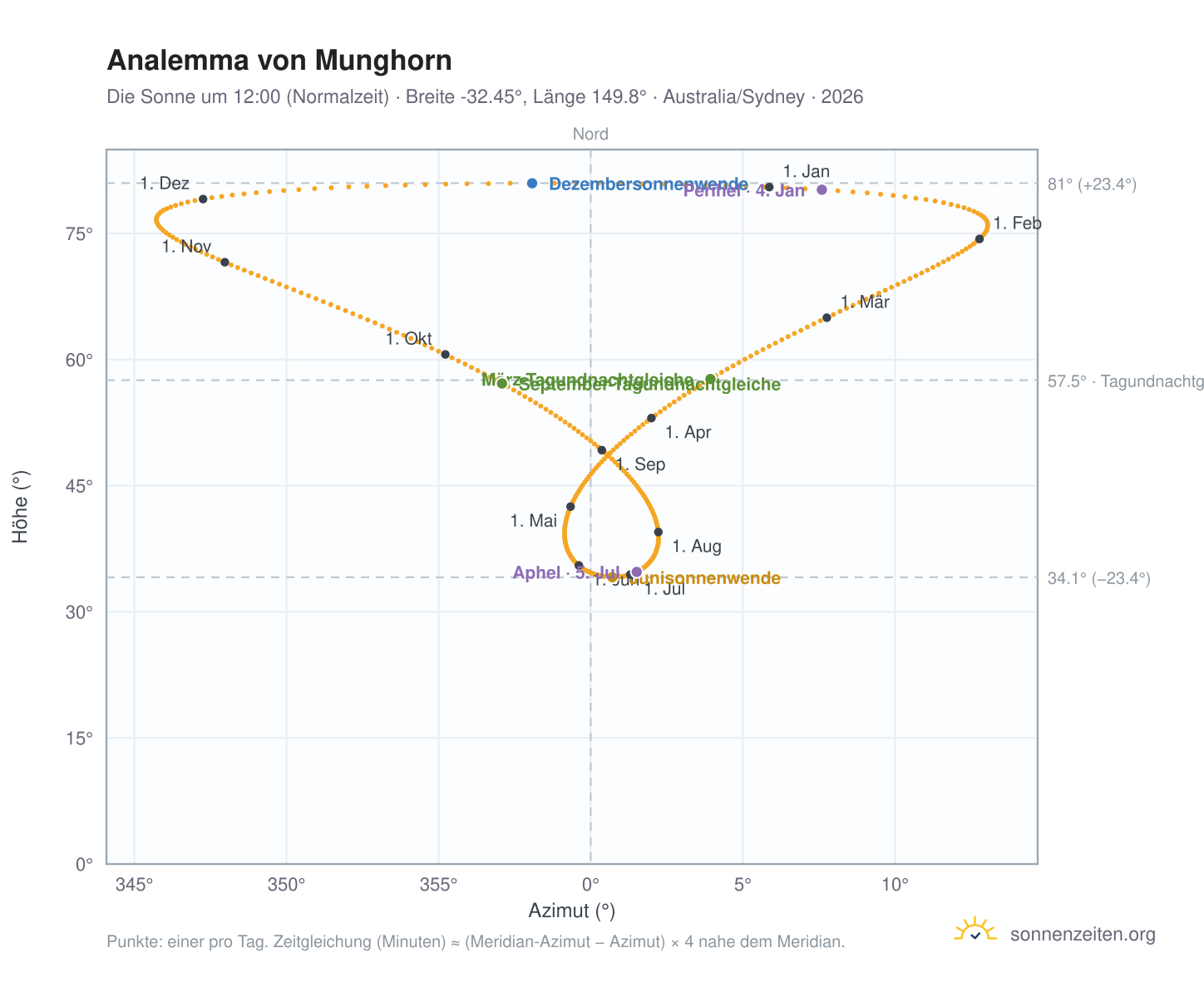 Analemma-Diagramm für Munghorn: die Sonne um 12:00 (Normalzeit) im Jahresverlauf