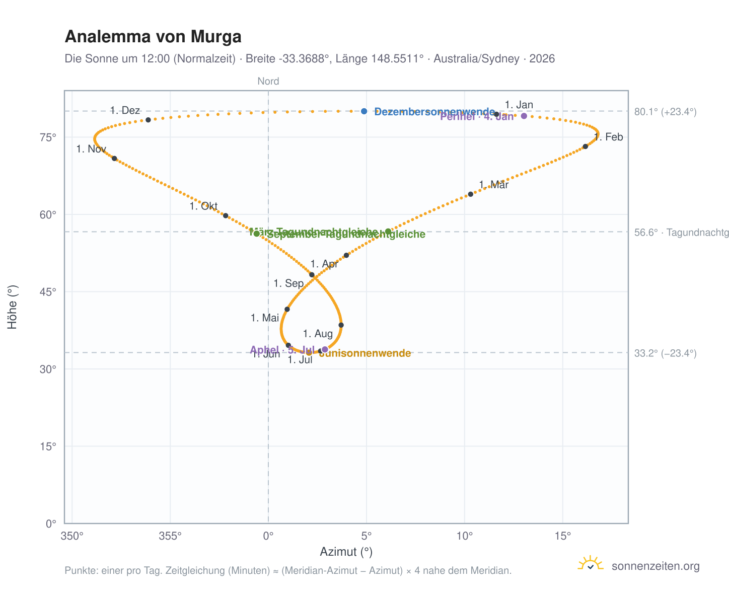 Analemma-Diagramm für Murga: die Sonne um 12:00 (Normalzeit) im Jahresverlauf