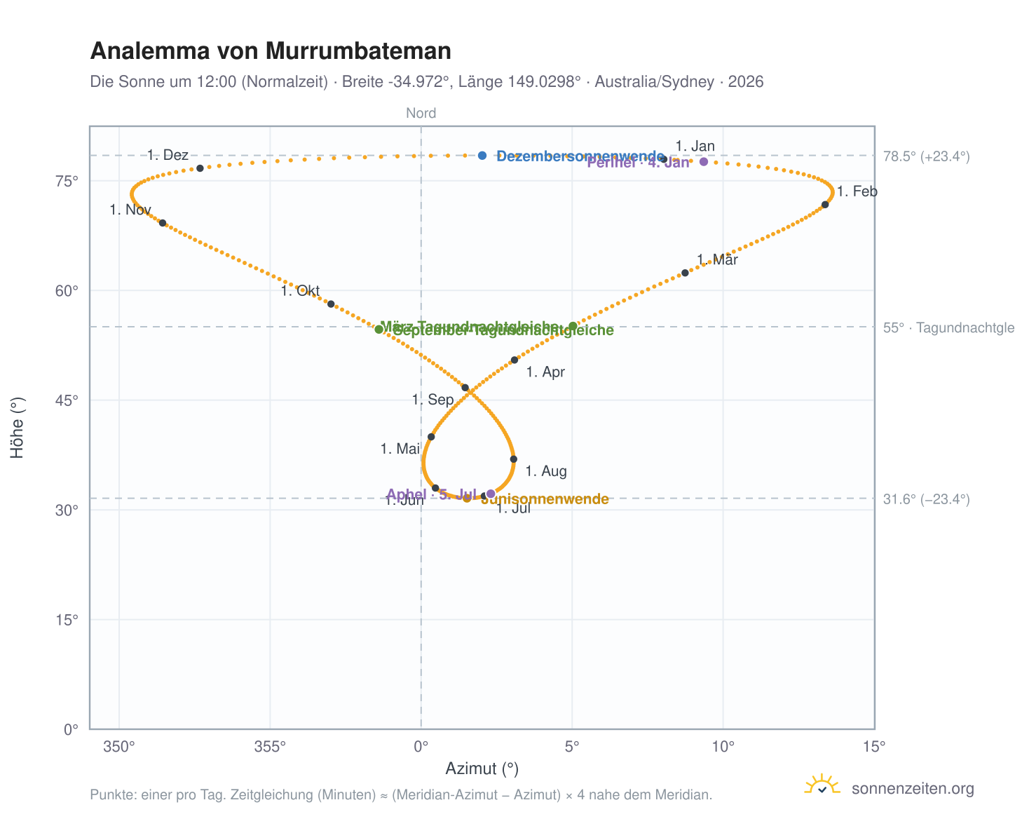 Analemma-Diagramm für Murrumbateman: die Sonne um 12:00 (Normalzeit) im Jahresverlauf