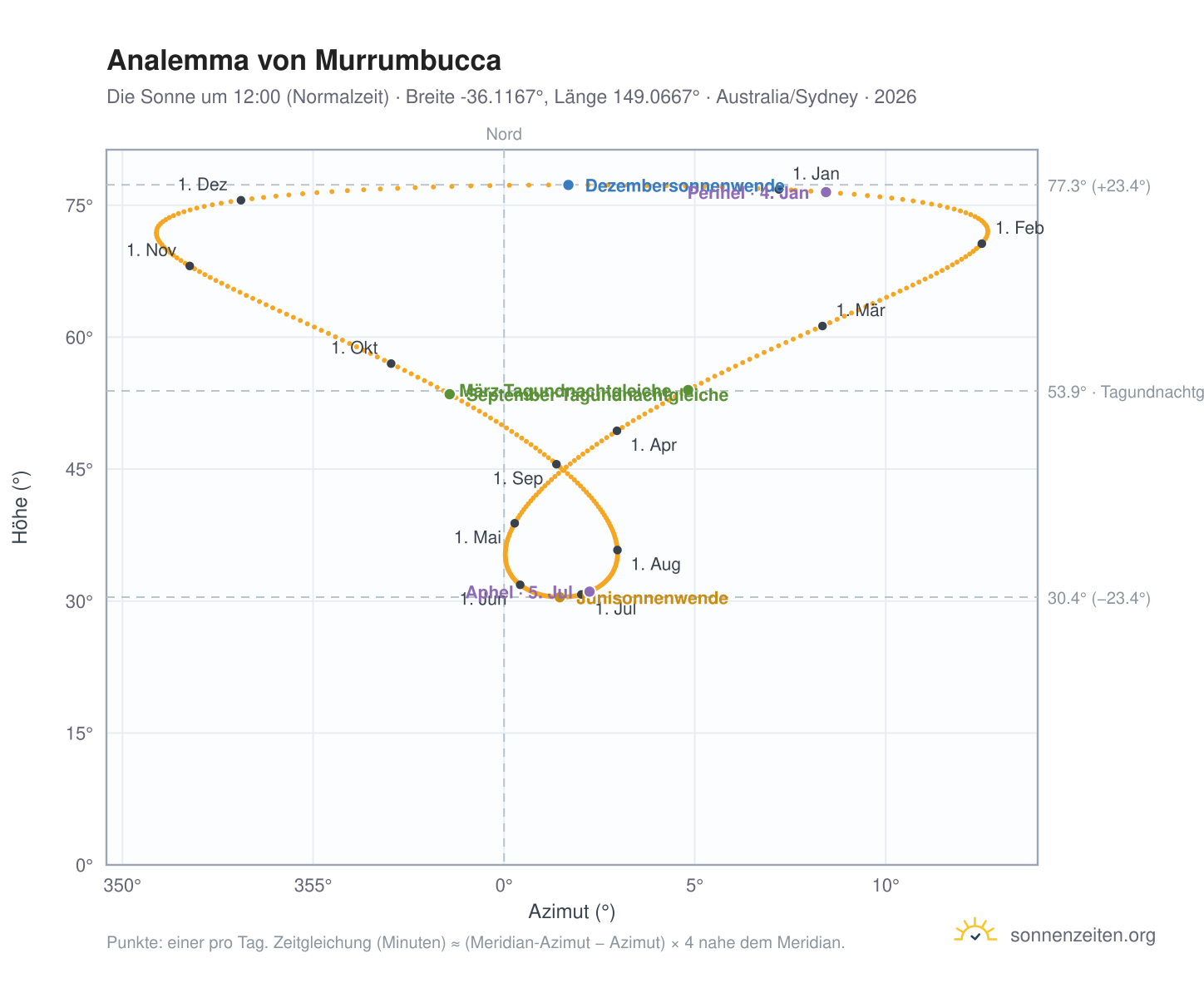 Analemma-Diagramm für Murrumbucca: die Sonne um 12:00 (Normalzeit) im Jahresverlauf