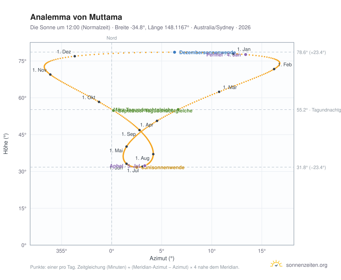 Analemma-Diagramm für Muttama: die Sonne um 12:00 (Normalzeit) im Jahresverlauf