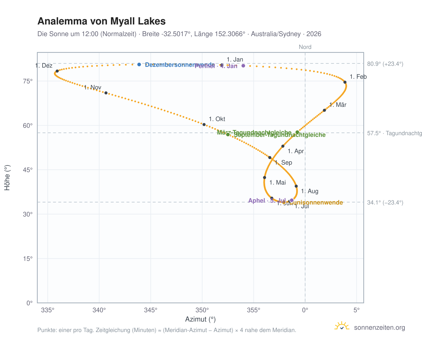 Analemma-Diagramm für Myall Lakes: die Sonne um 12:00 (Normalzeit) im Jahresverlauf
