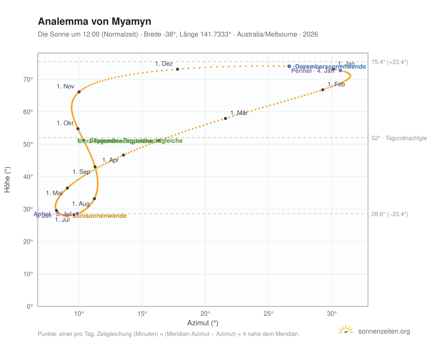 Analemma-Diagramm für Myamyn: die Sonne um 12:00 (Normalzeit) im Jahresverlauf
