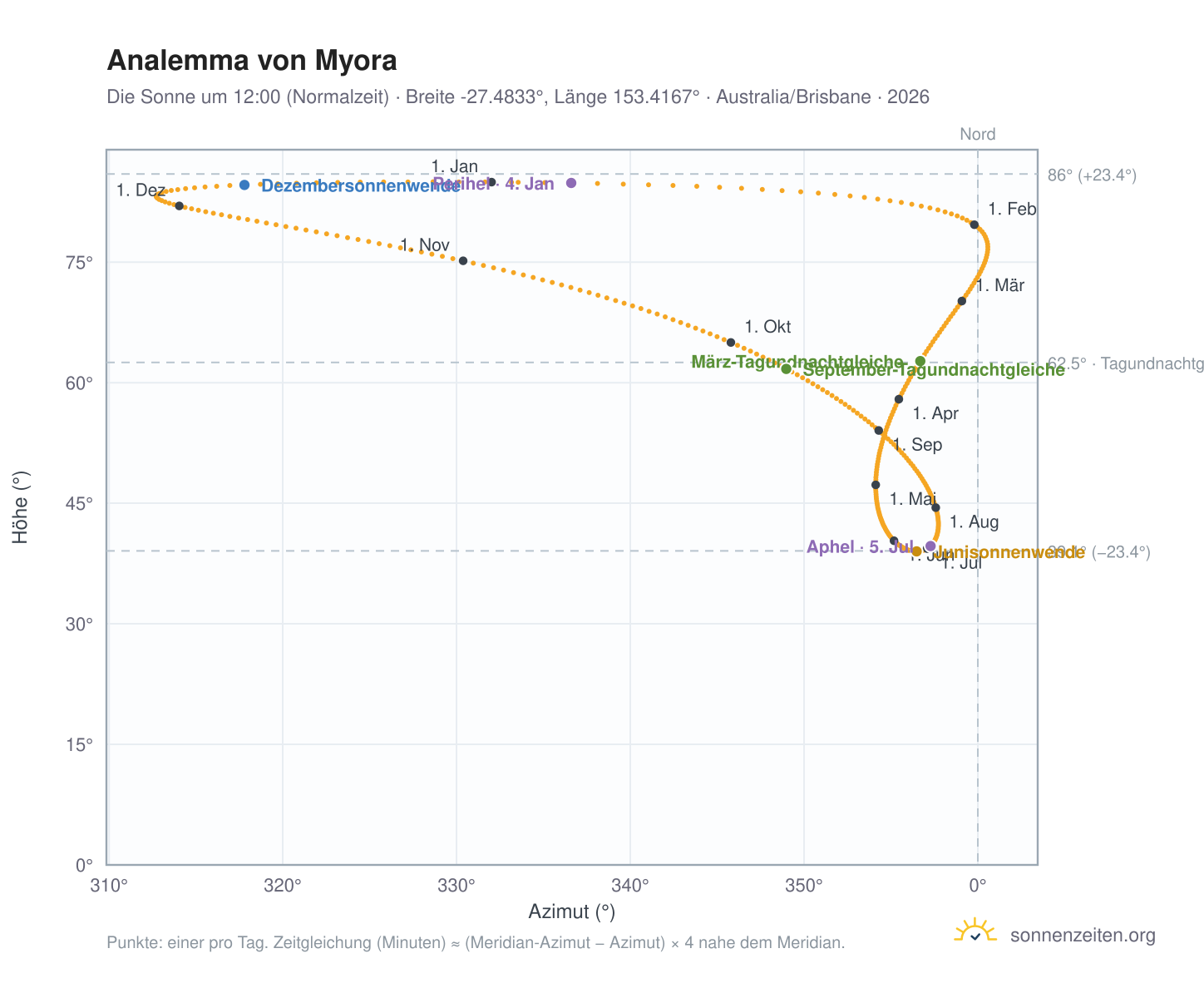 Analemma-Diagramm für Myora: die Sonne um 12:00 (Normalzeit) im Jahresverlauf