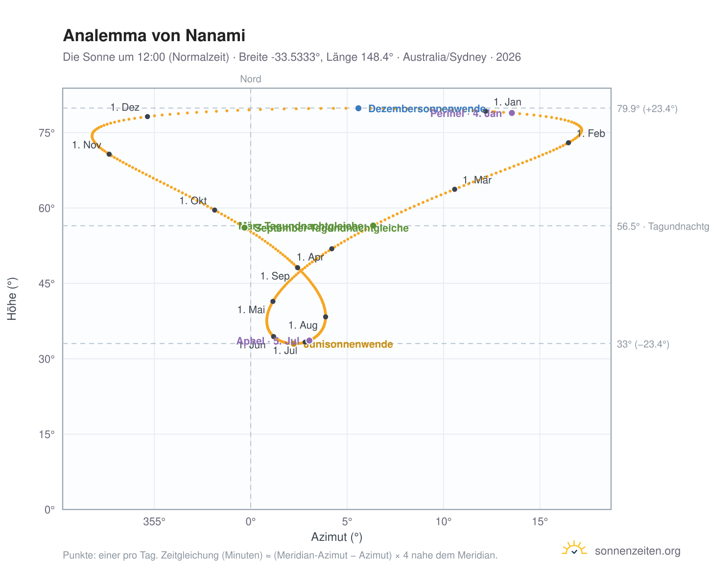 Analemma-Diagramm für Nanami: die Sonne um 12:00 (Normalzeit) im Jahresverlauf