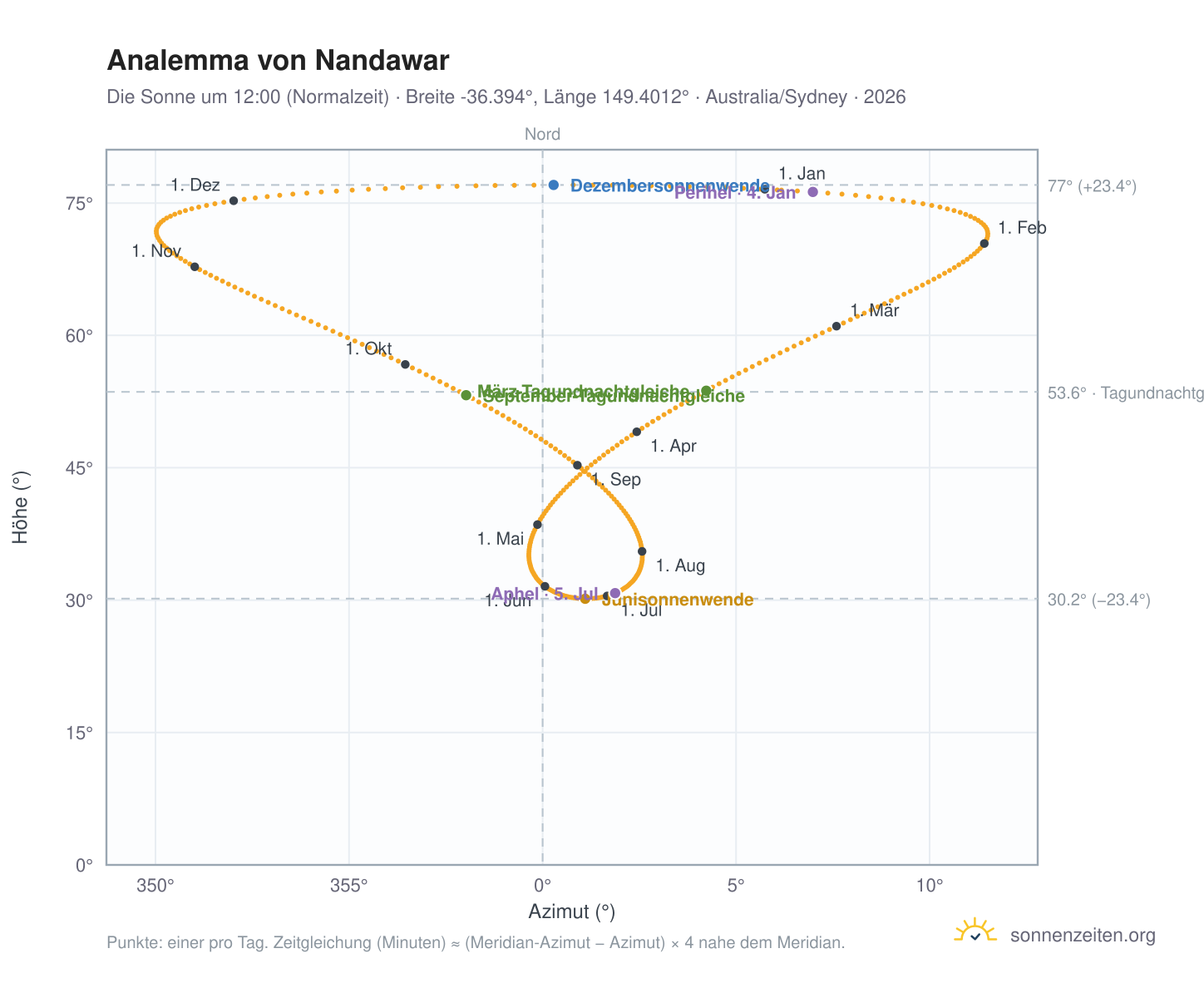Analemma-Diagramm für Nandawar: die Sonne um 12:00 (Normalzeit) im Jahresverlauf