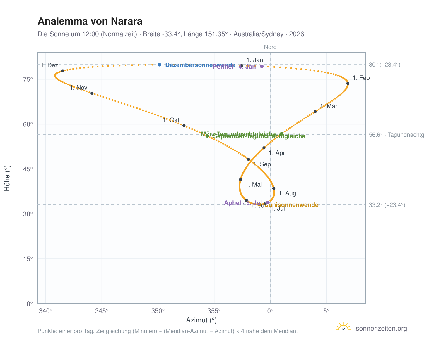Analemma-Diagramm für Narara: die Sonne um 12:00 (Normalzeit) im Jahresverlauf