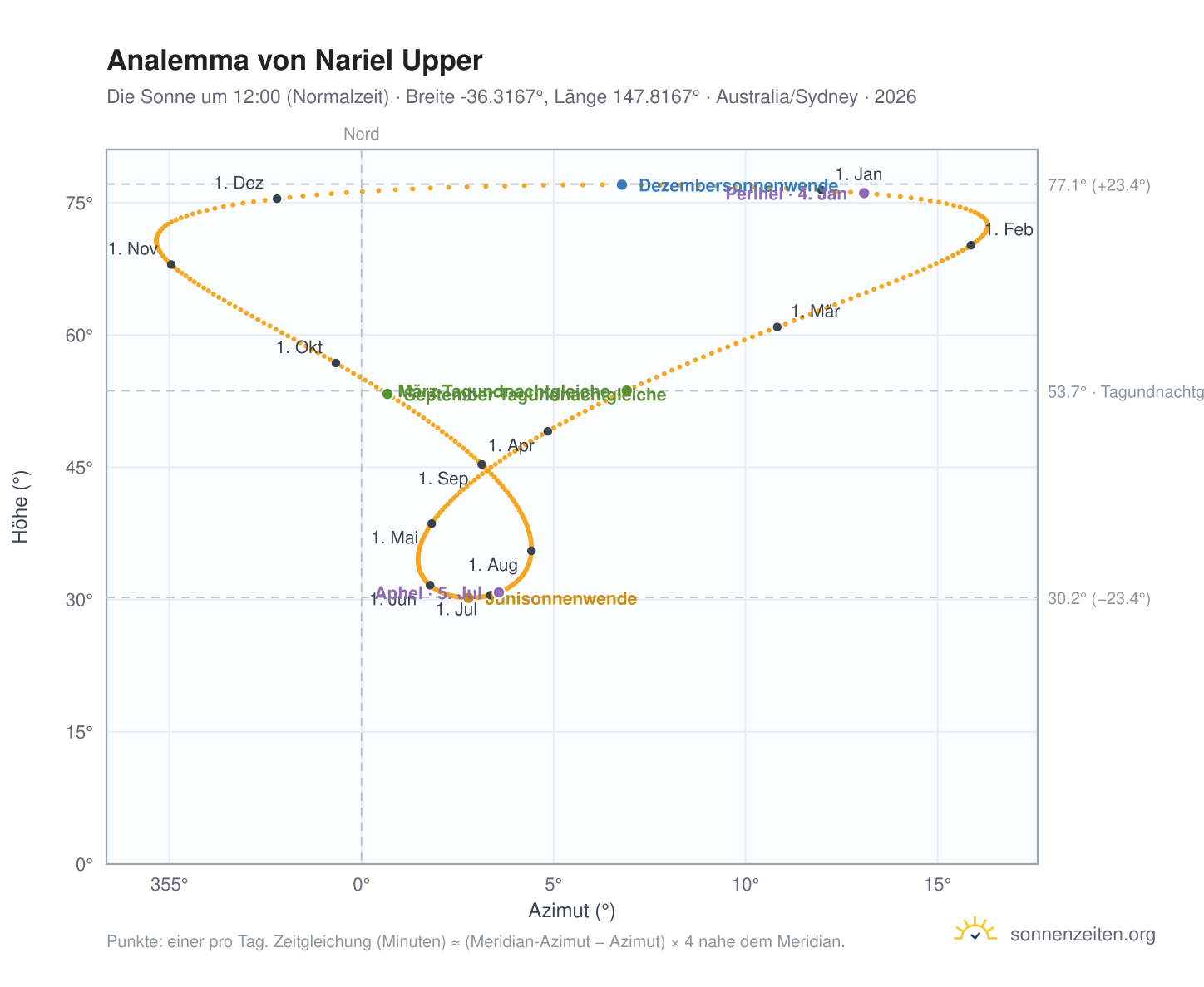 Analemma-Diagramm für Nariel Upper: die Sonne um 12:00 (Normalzeit) im Jahresverlauf
