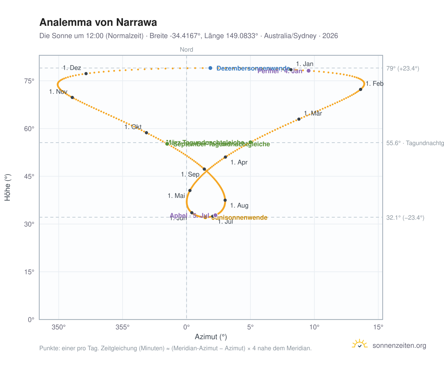 Analemma-Diagramm für Narrawa: die Sonne um 12:00 (Normalzeit) im Jahresverlauf