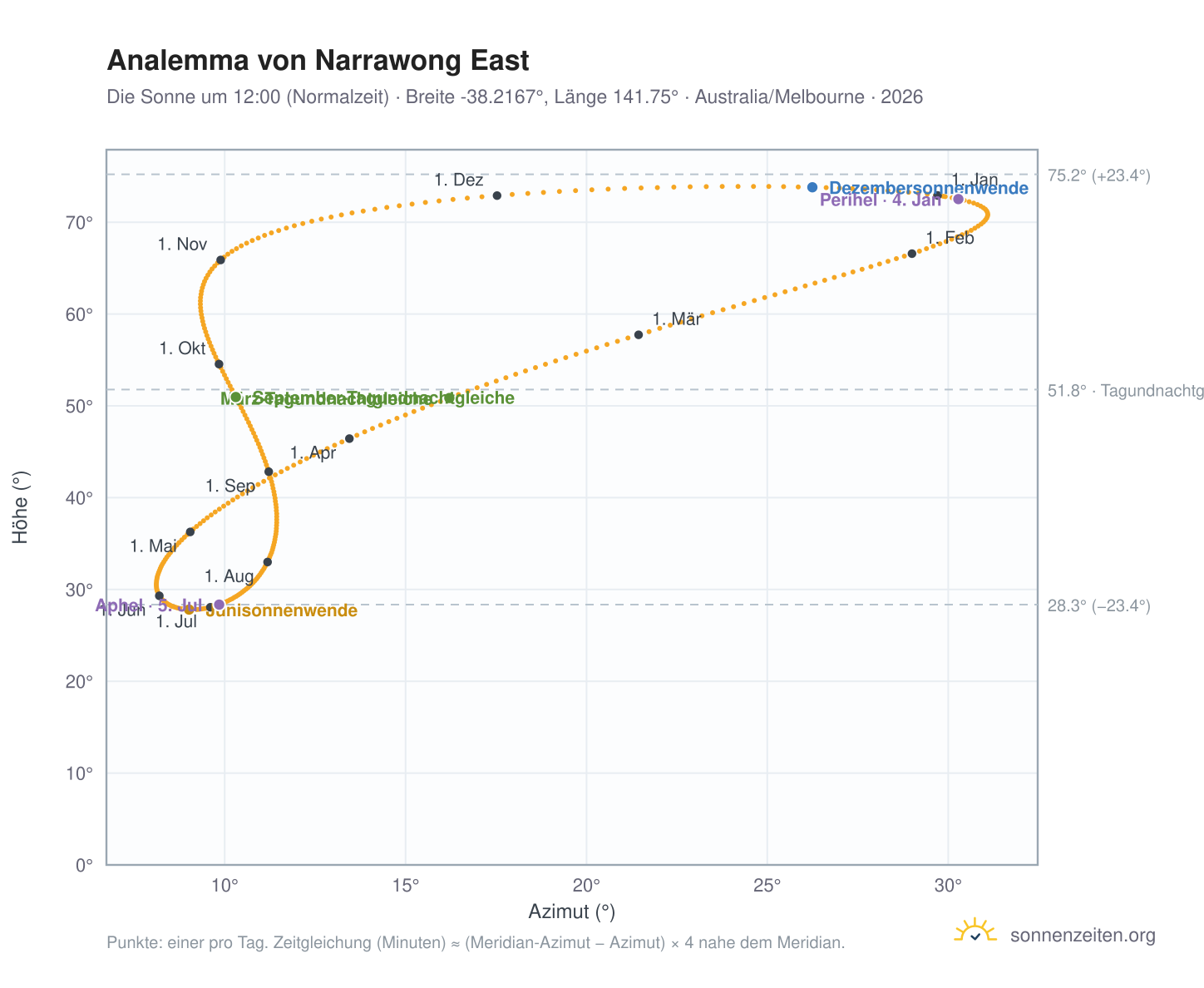 Analemma-Diagramm für Narrawong East: die Sonne um 12:00 (Normalzeit) im Jahresverlauf