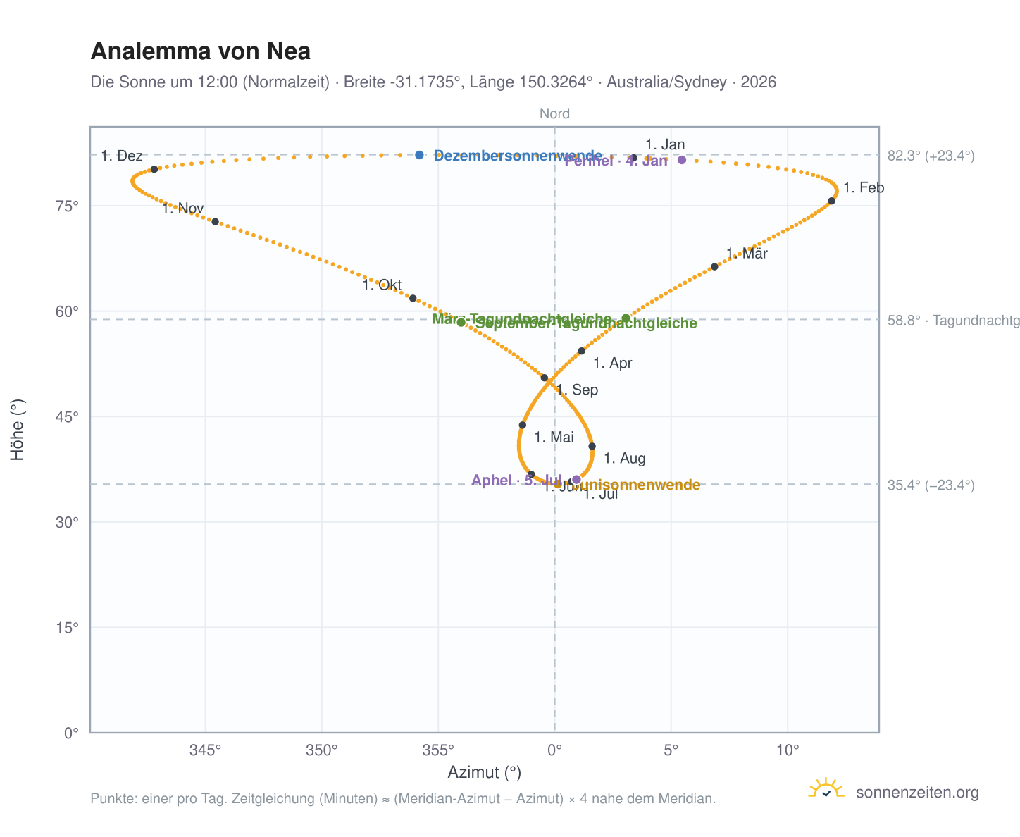 Analemma-Diagramm für Nea: die Sonne um 12:00 (Normalzeit) im Jahresverlauf