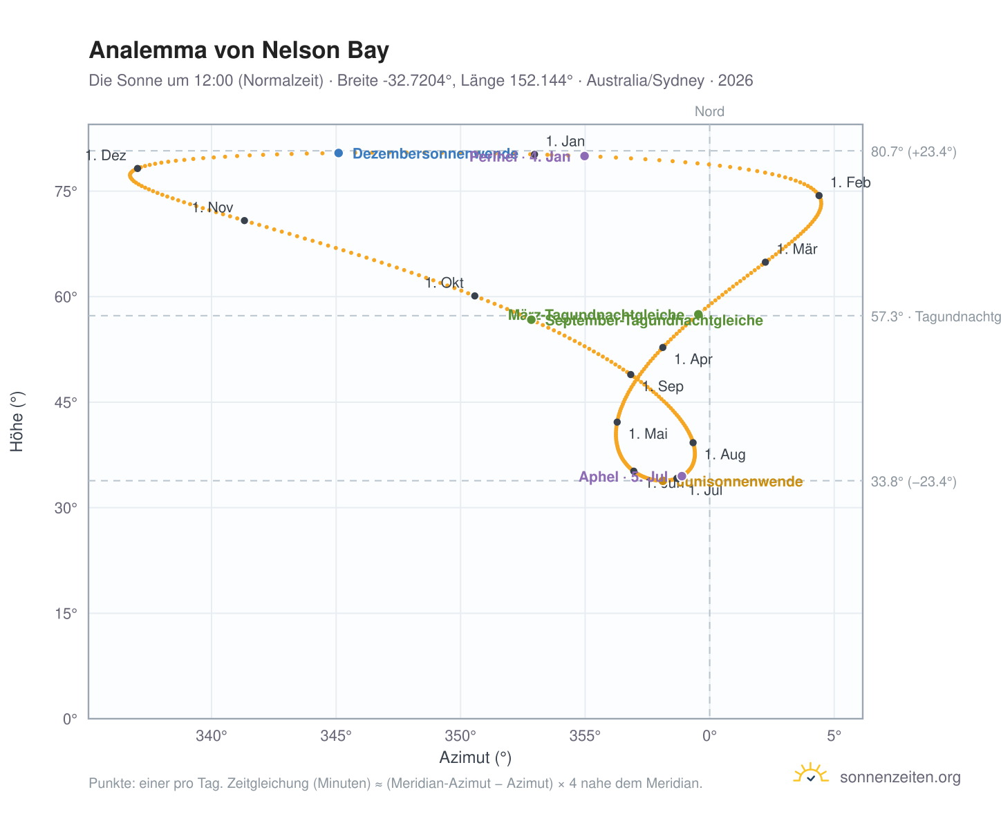 Analemma-Diagramm für Nelson Bay: die Sonne um 12:00 (Normalzeit) im Jahresverlauf