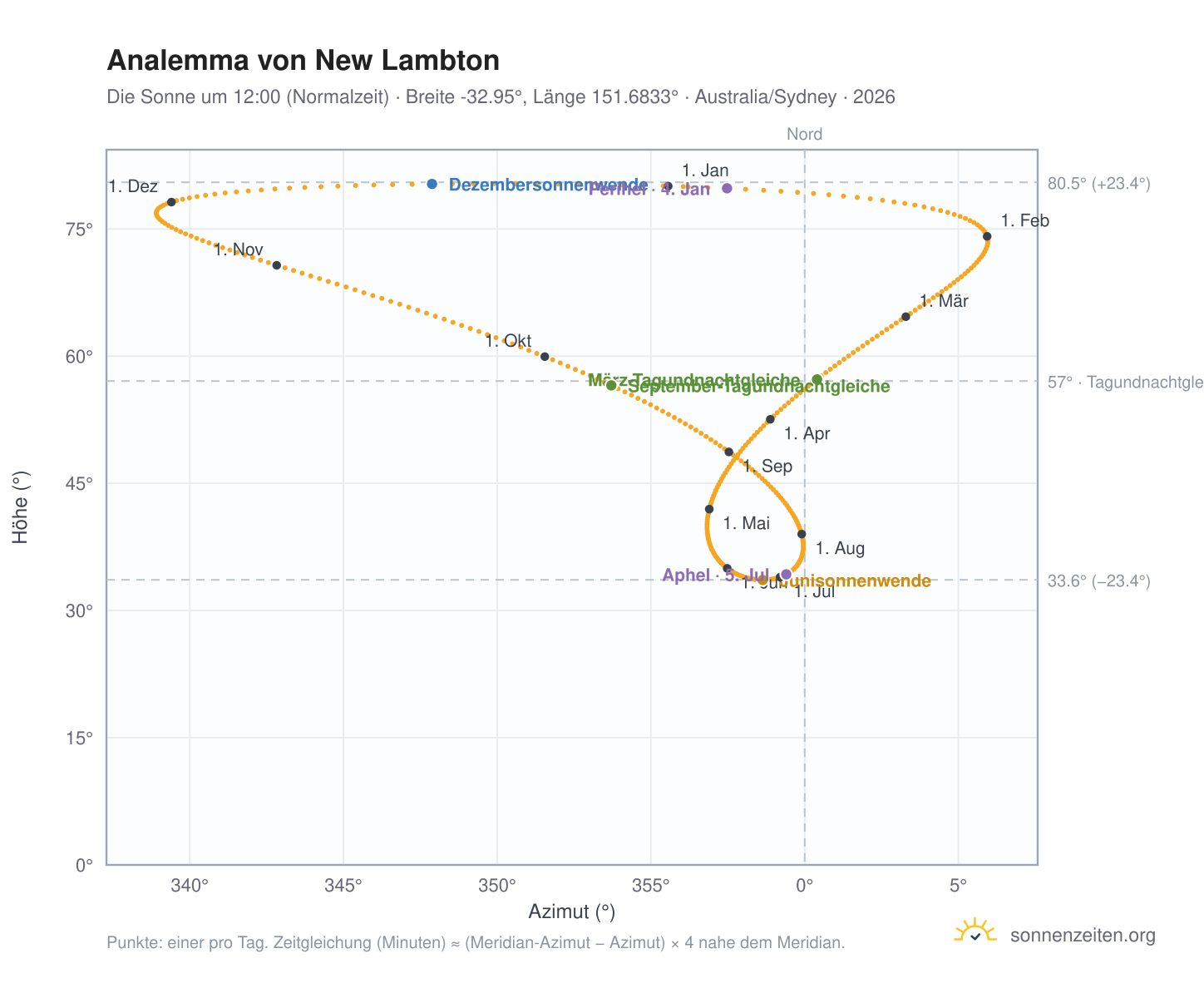 Analemma-Diagramm für New Lambton: die Sonne um 12:00 (Normalzeit) im Jahresverlauf
