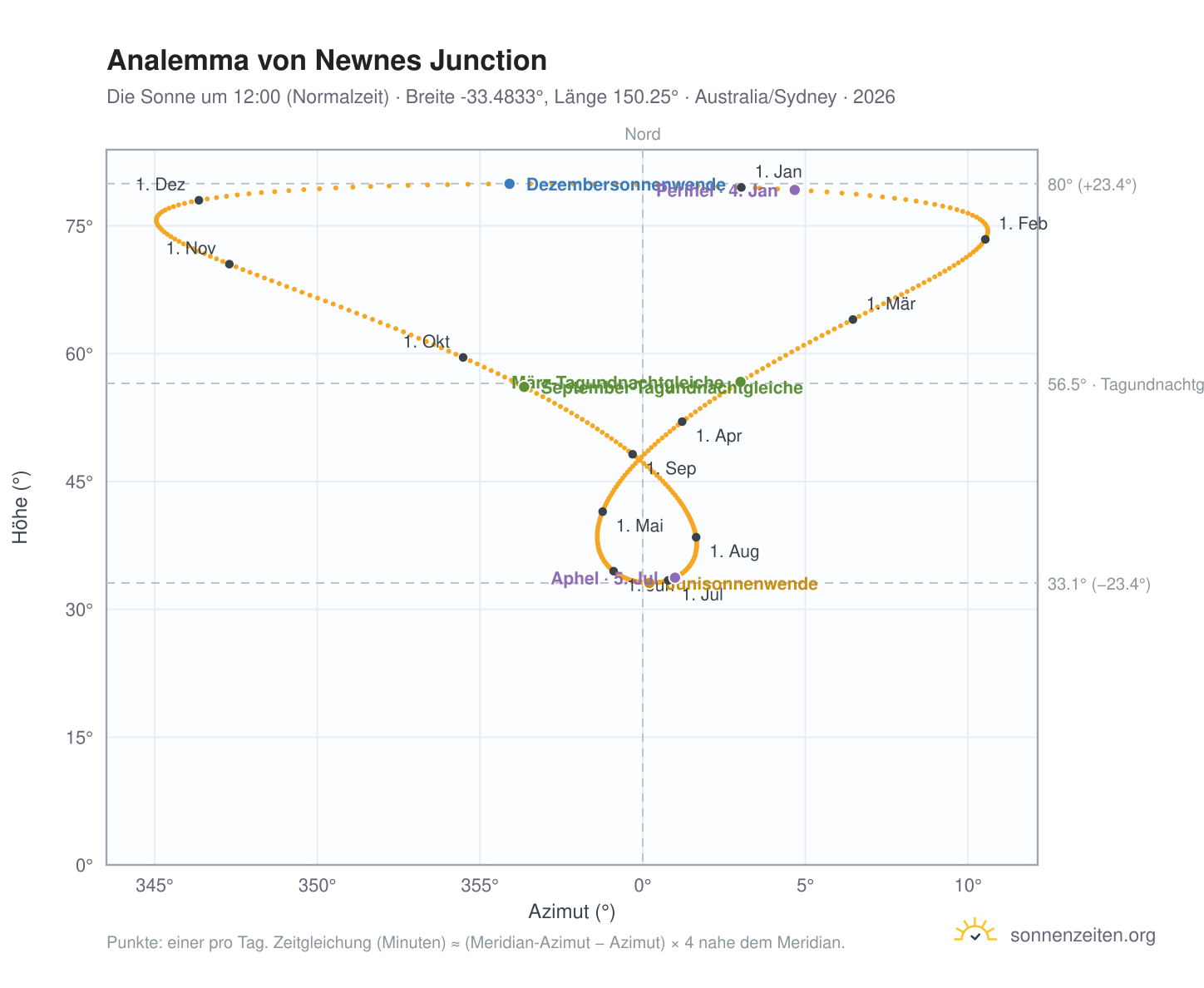 Analemma-Diagramm für Newnes Junction: die Sonne um 12:00 (Normalzeit) im Jahresverlauf