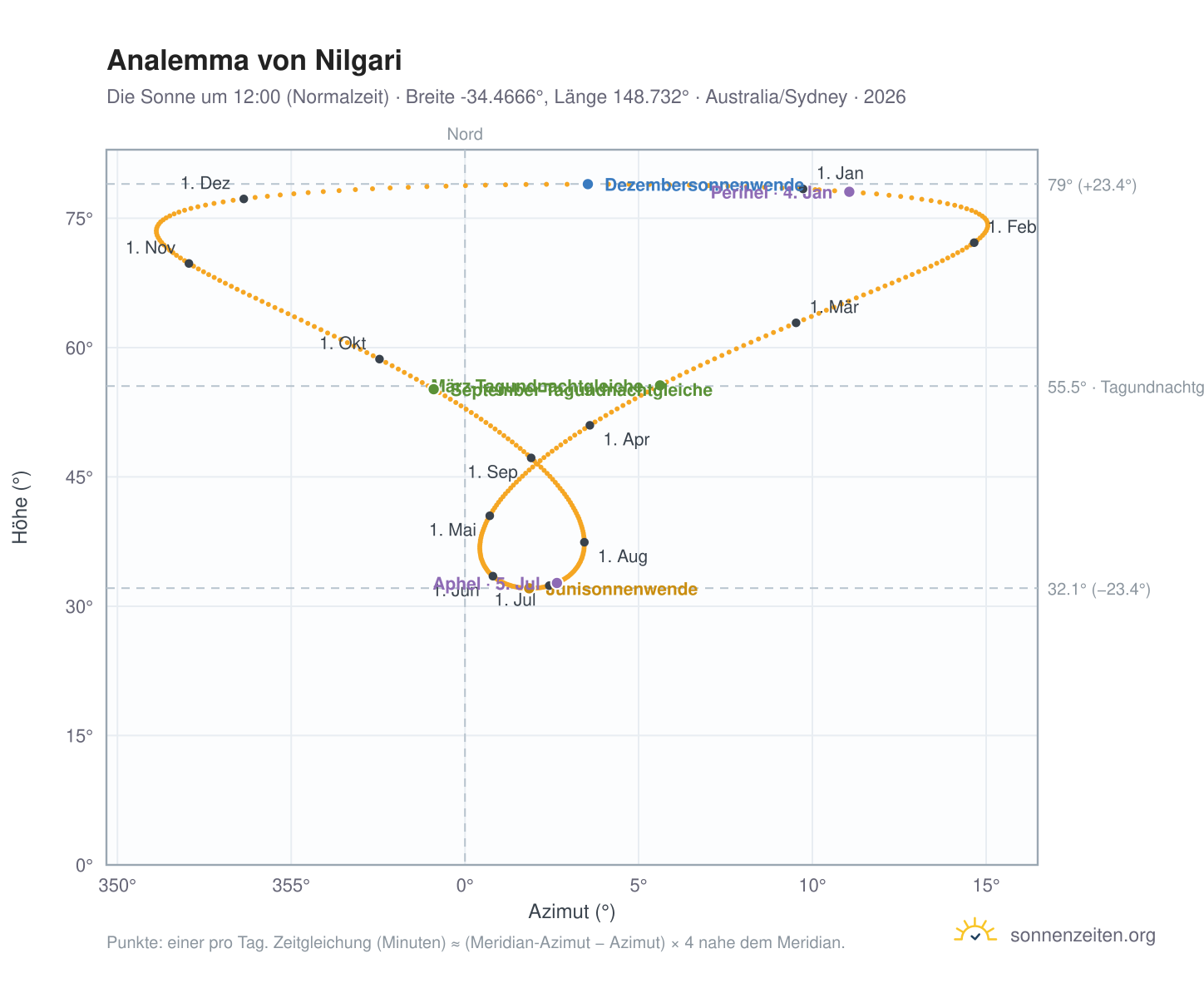 Analemma-Diagramm für Nilgari: die Sonne um 12:00 (Normalzeit) im Jahresverlauf