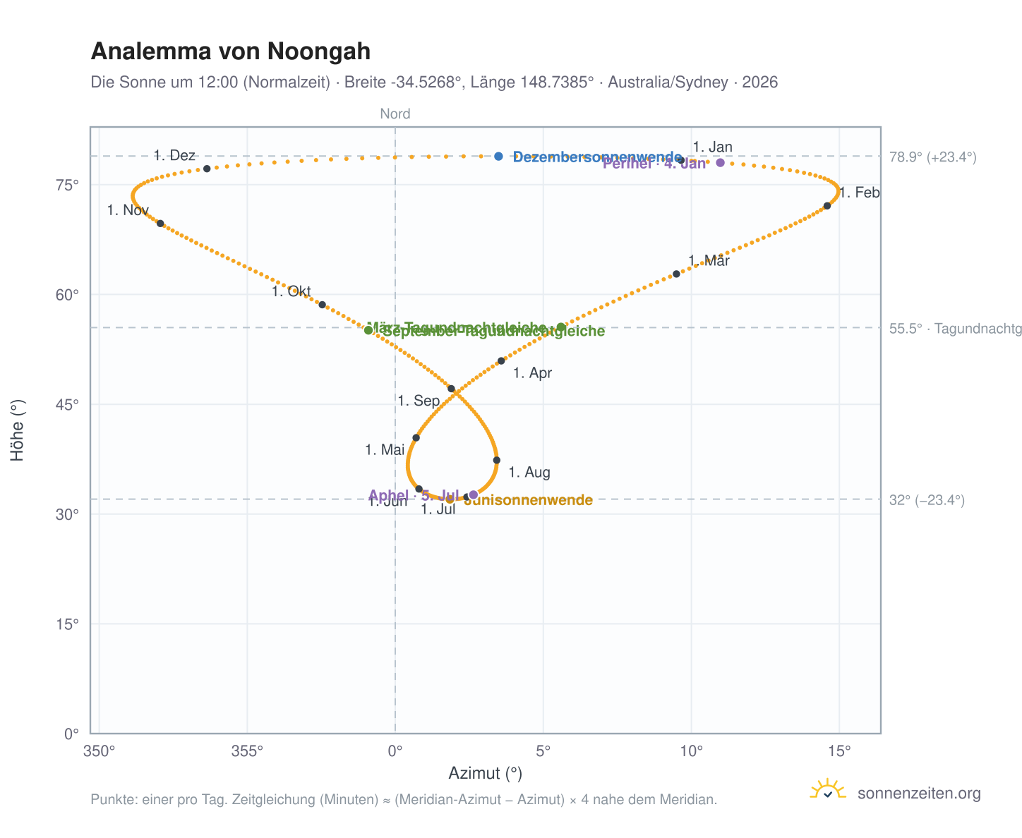 Analemma-Diagramm für Noongah: die Sonne um 12:00 (Normalzeit) im Jahresverlauf
