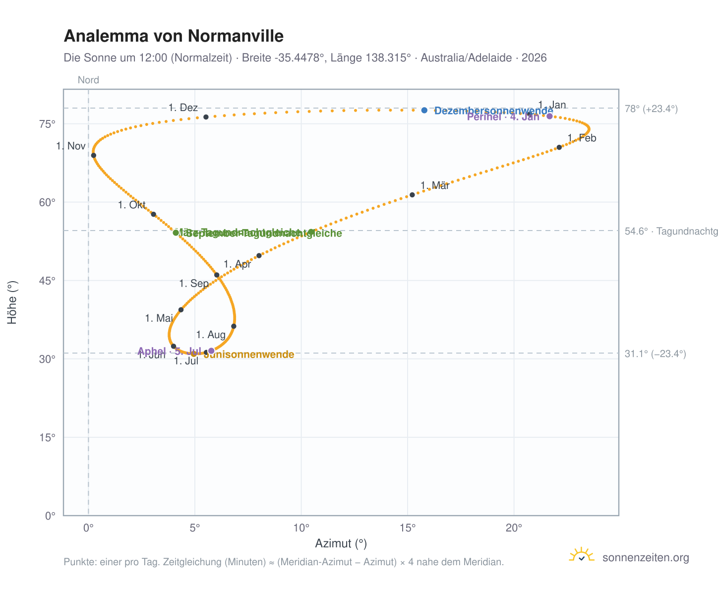 Analemma-Diagramm für Normanville: die Sonne um 12:00 (Normalzeit) im Jahresverlauf