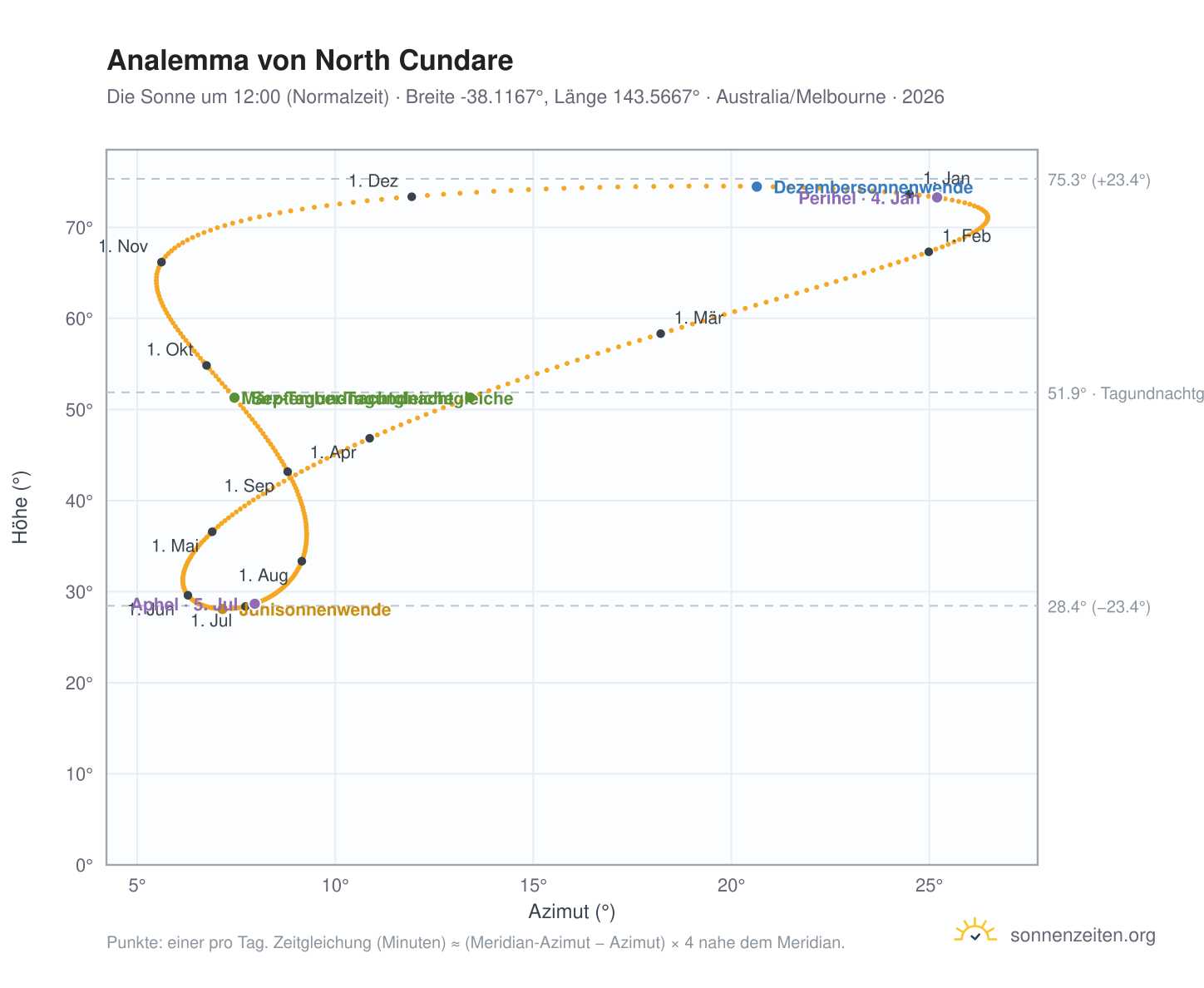Analemma-Diagramm für North Cundare: die Sonne um 12:00 (Normalzeit) im Jahresverlauf