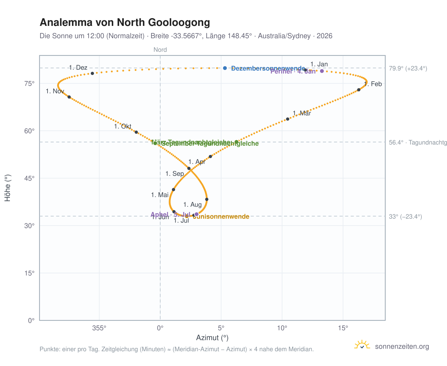 Analemma-Diagramm für North Gooloogong: die Sonne um 12:00 (Normalzeit) im Jahresverlauf