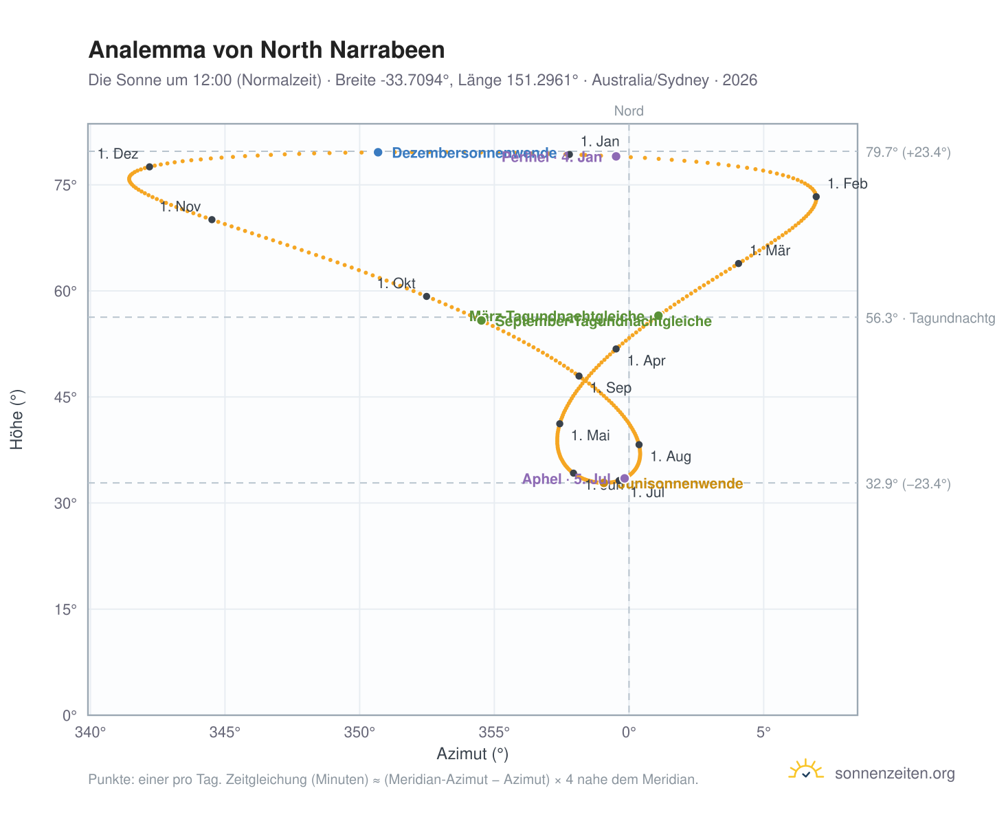 Analemma-Diagramm für North Narrabeen: die Sonne um 12:00 (Normalzeit) im Jahresverlauf