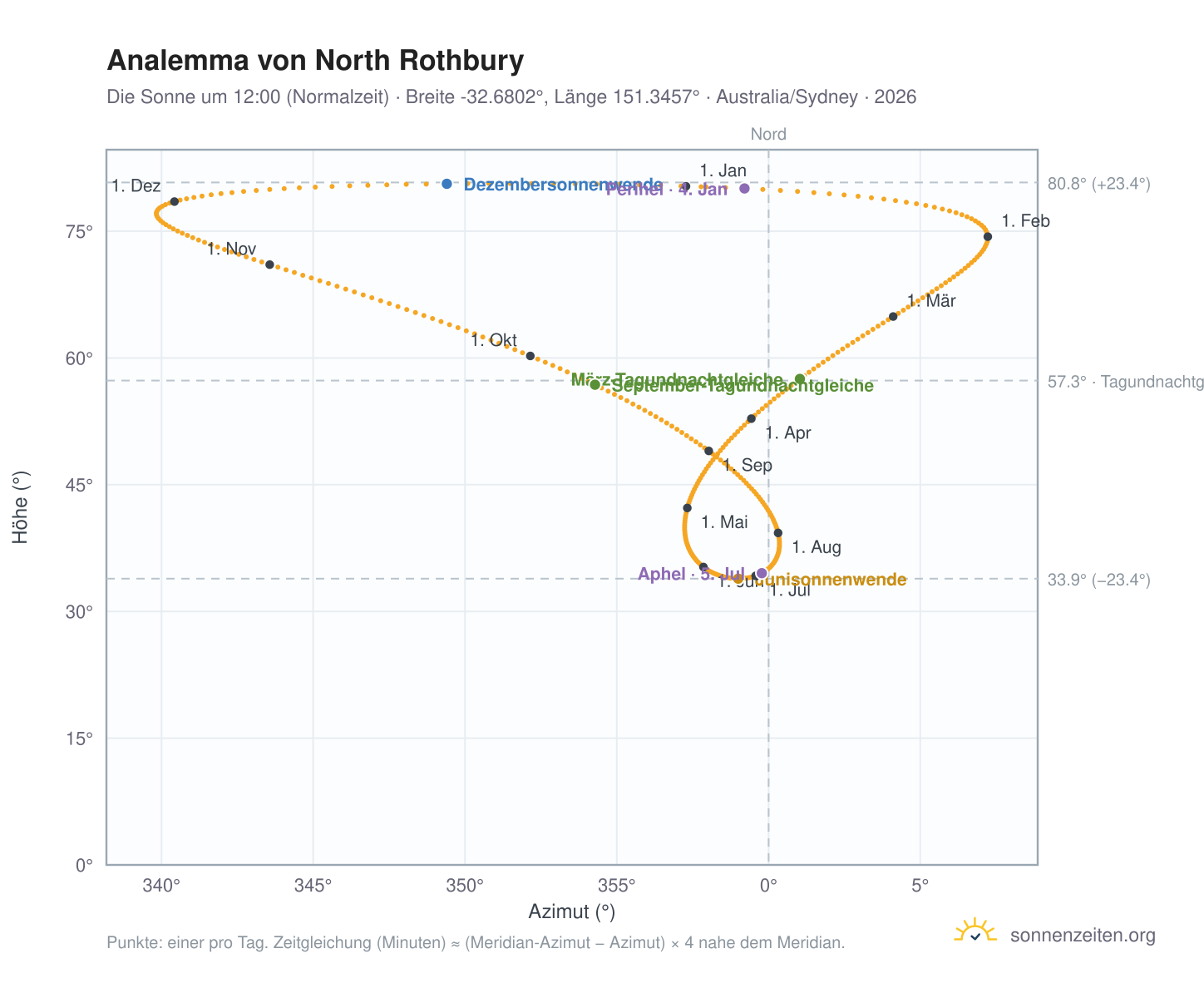 Analemma-Diagramm für North Rothbury: die Sonne um 12:00 (Normalzeit) im Jahresverlauf