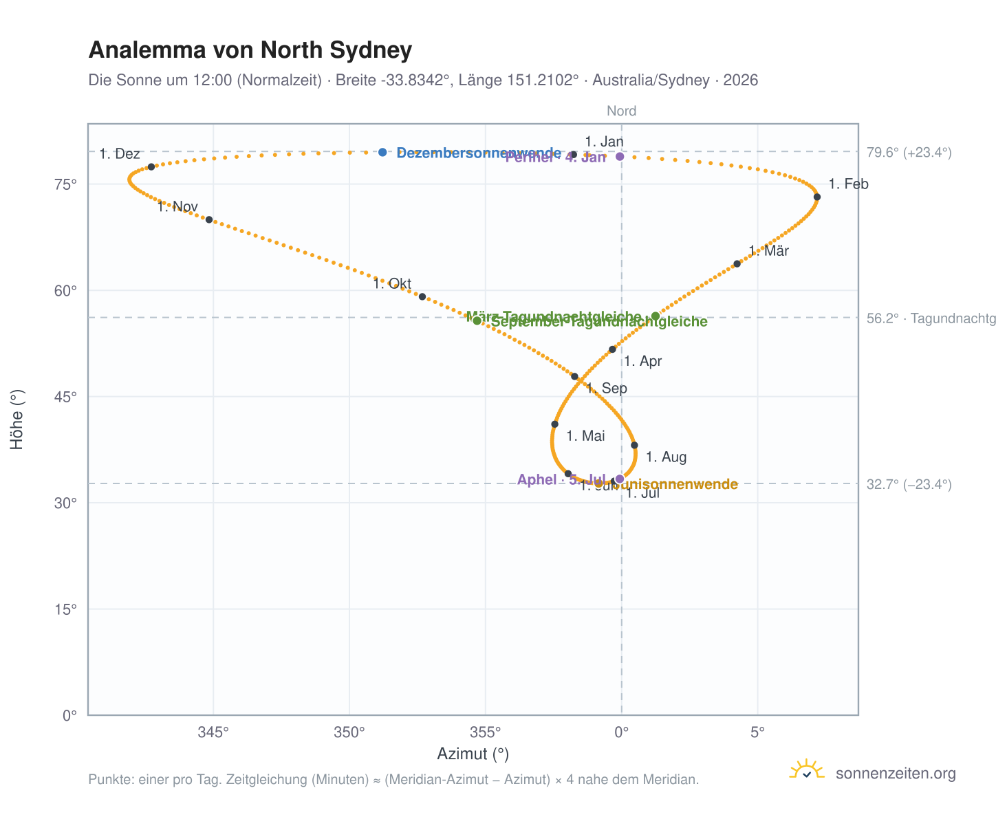 Analemma-Diagramm für North Sydney: die Sonne um 12:00 (Normalzeit) im Jahresverlauf