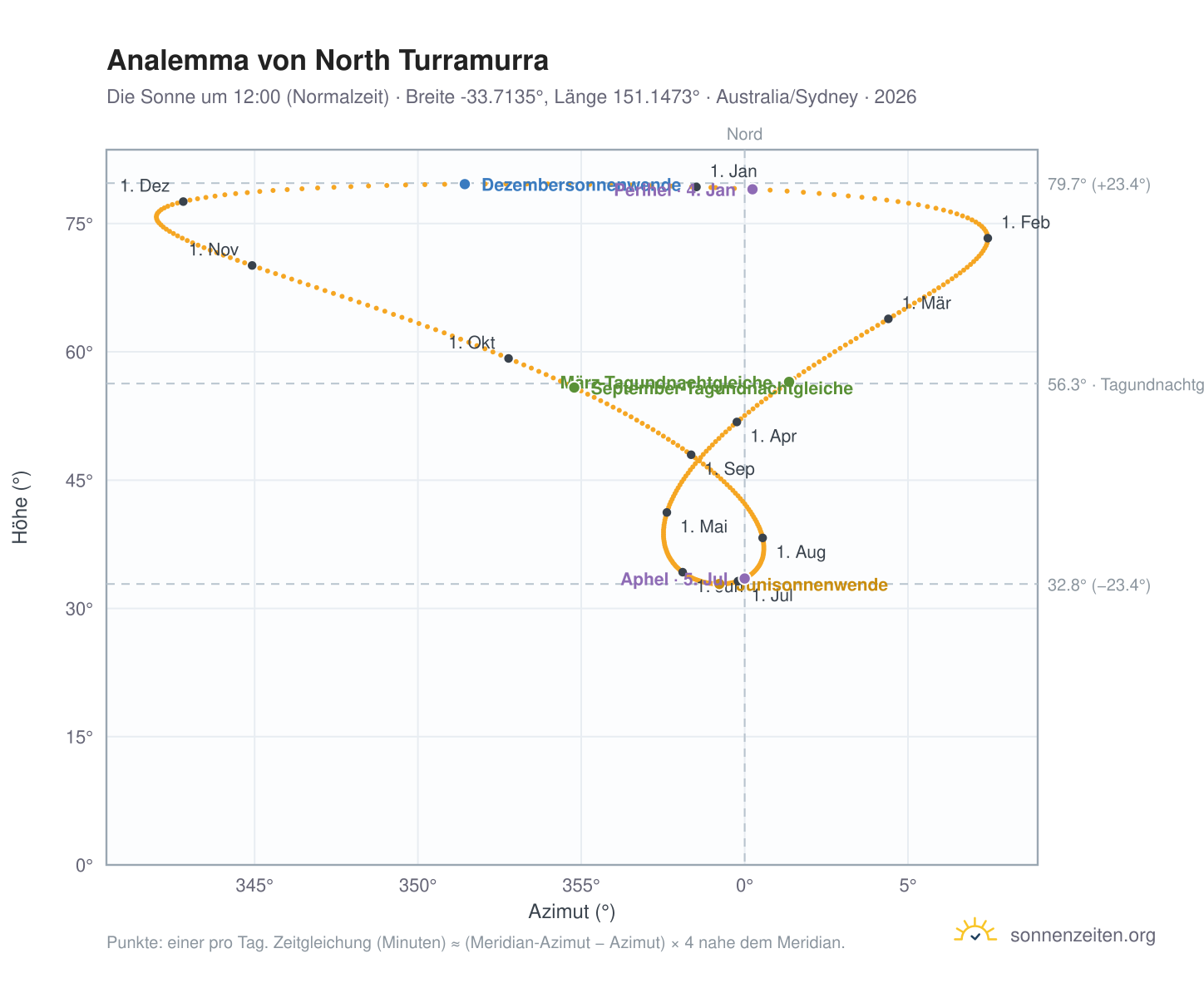 Analemma-Diagramm für North Turramurra: die Sonne um 12:00 (Normalzeit) im Jahresverlauf