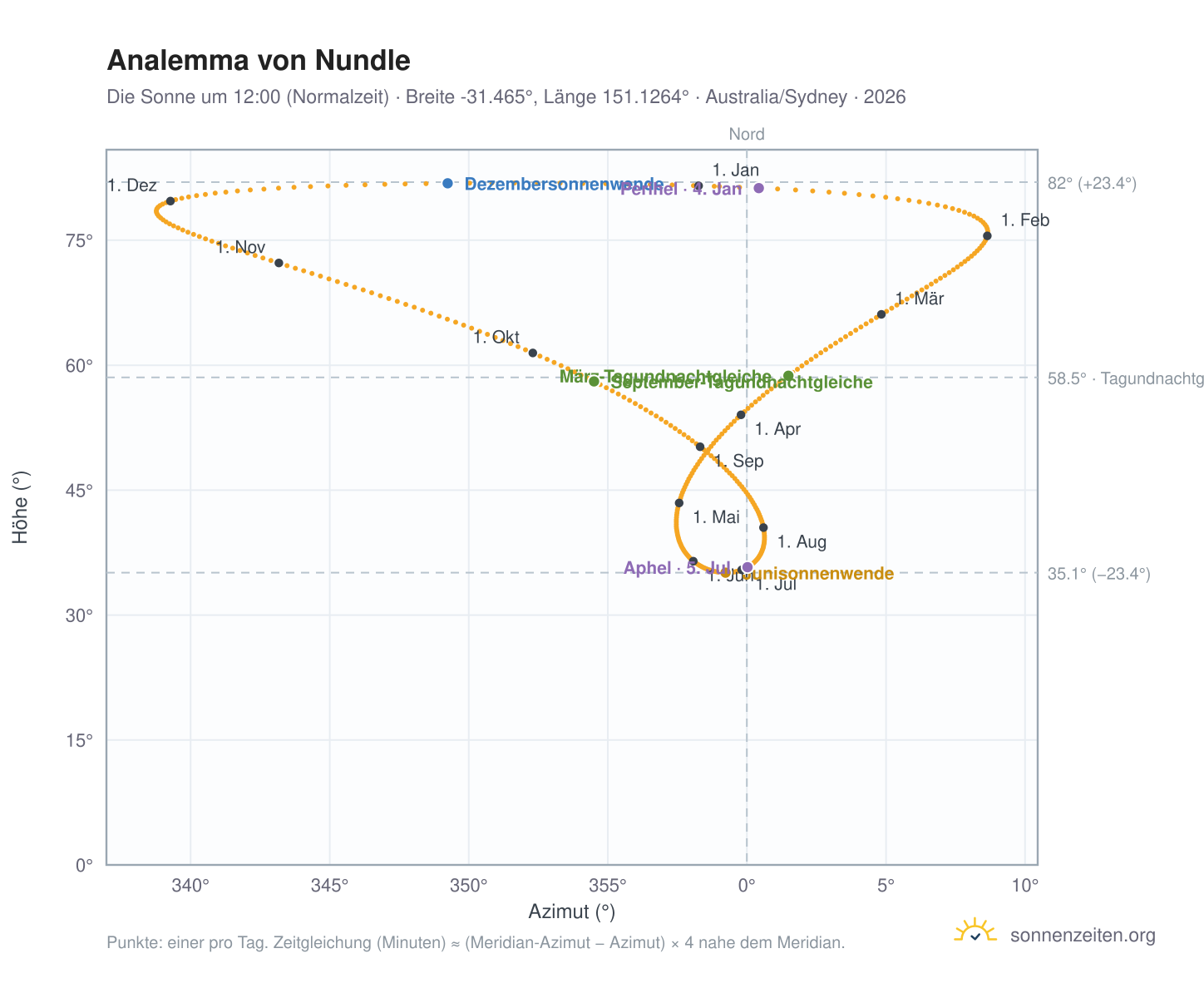 Analemma-Diagramm für Nundle: die Sonne um 12:00 (Normalzeit) im Jahresverlauf